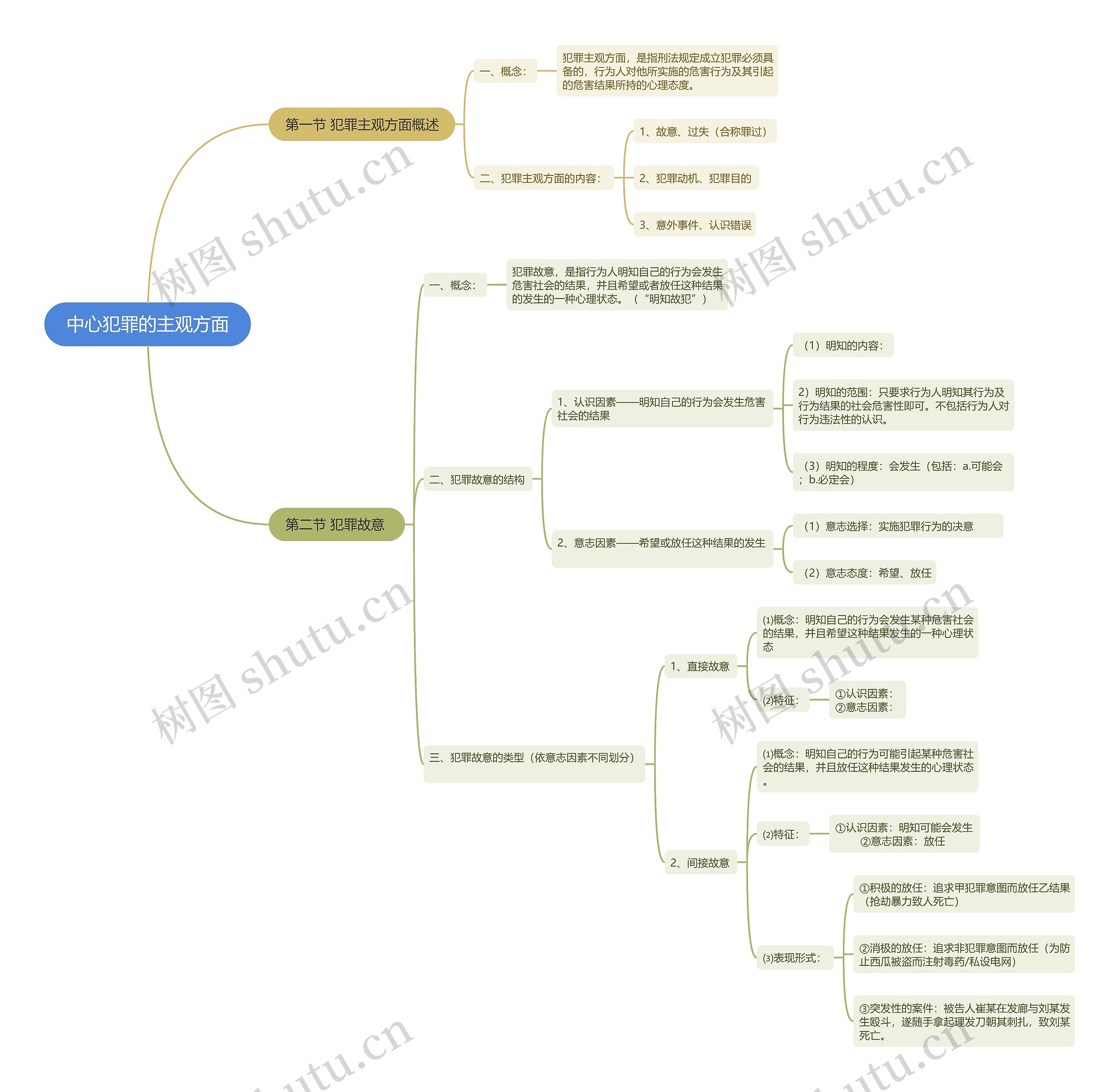 中心犯罪的主观方面思维导图①