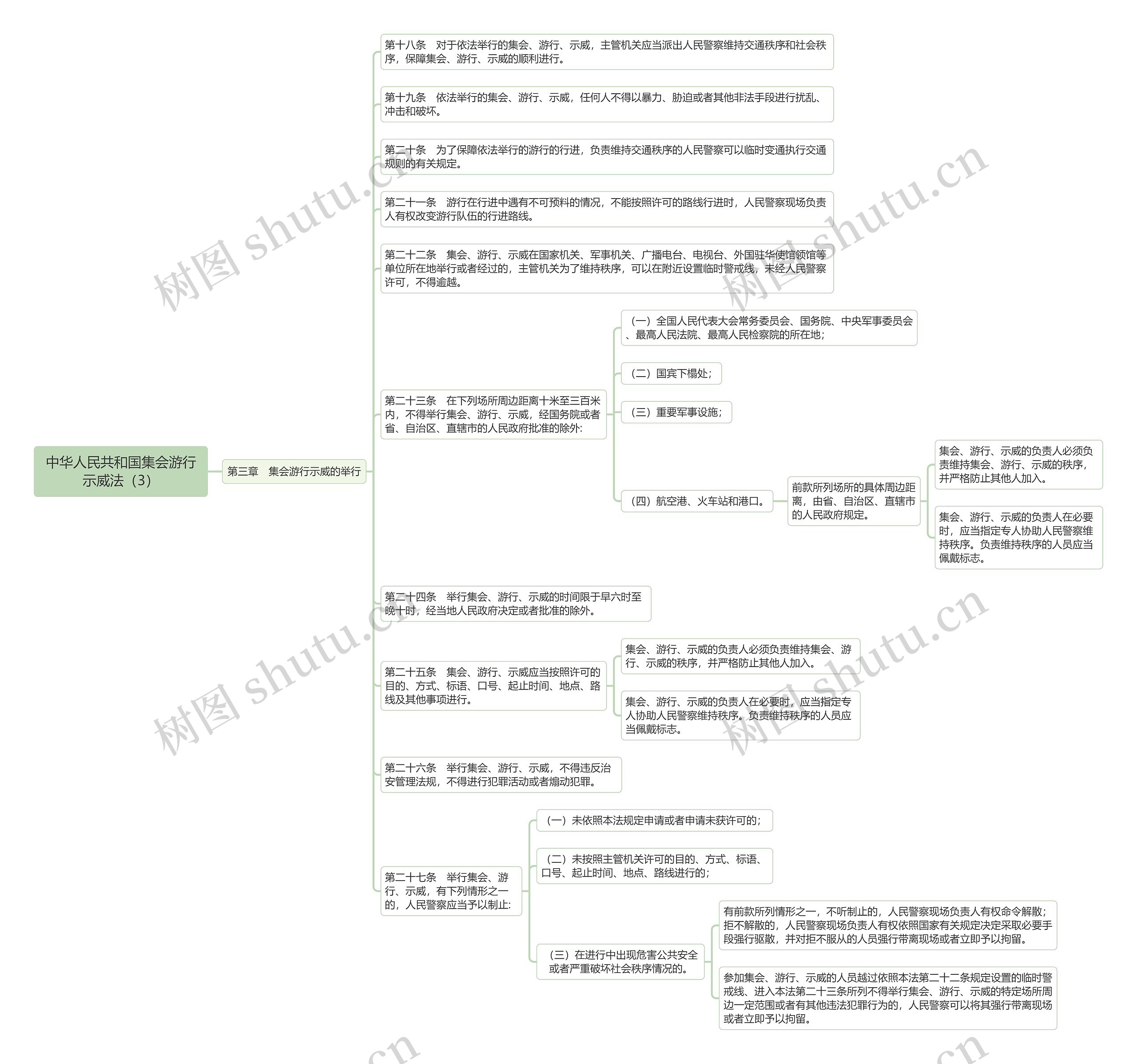 《中华人民共和国集会游行示威法（3）》思维导图