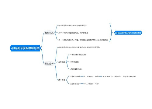 小船渡河模型思维导图