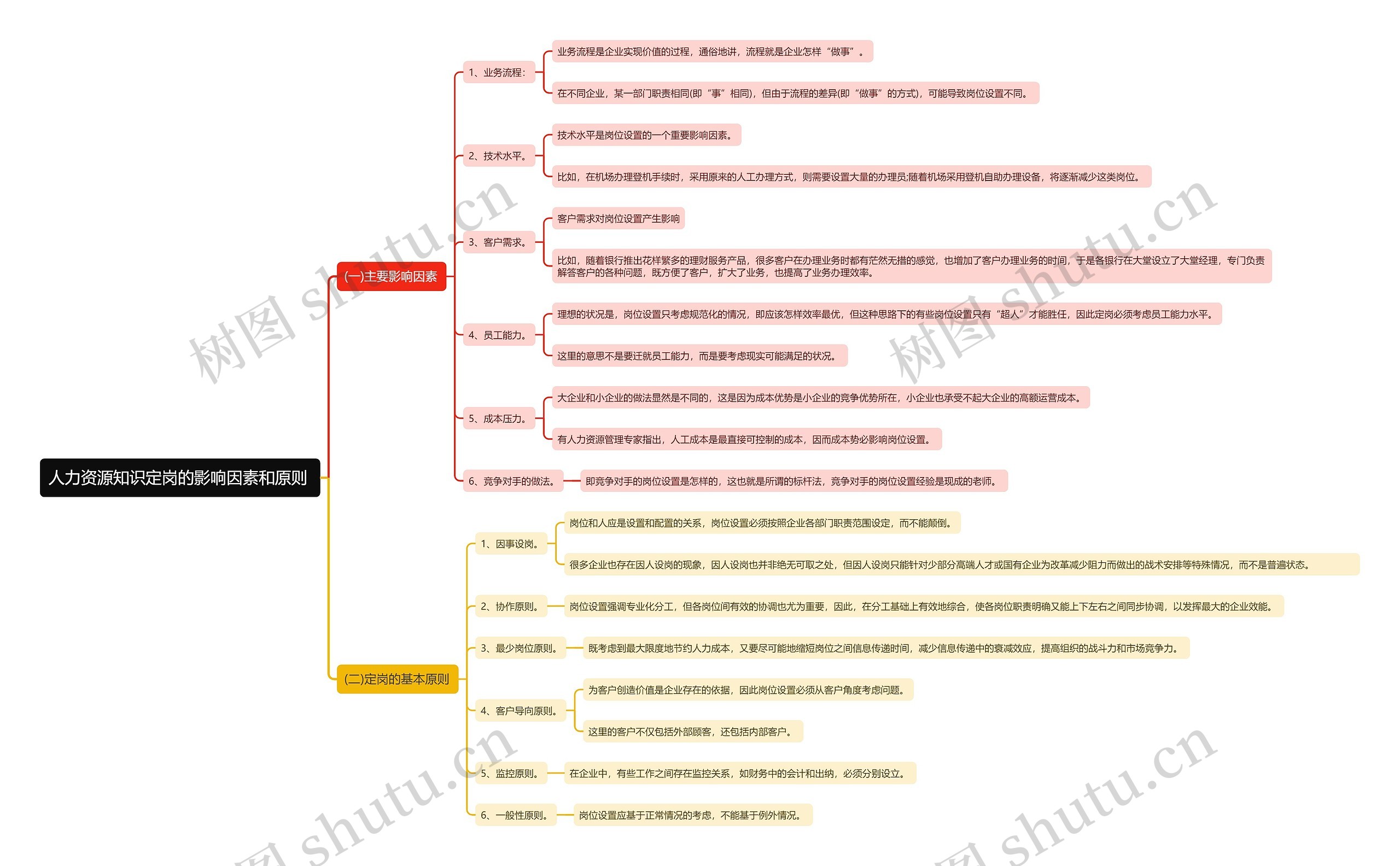 人力资源知识定岗的影响因素和原则
思维导图