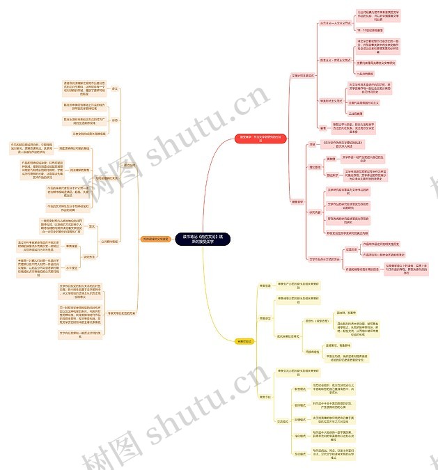 读书笔记《西方文论》姚斯的接受美学思维导图_编号t7958439-TreeMind树图