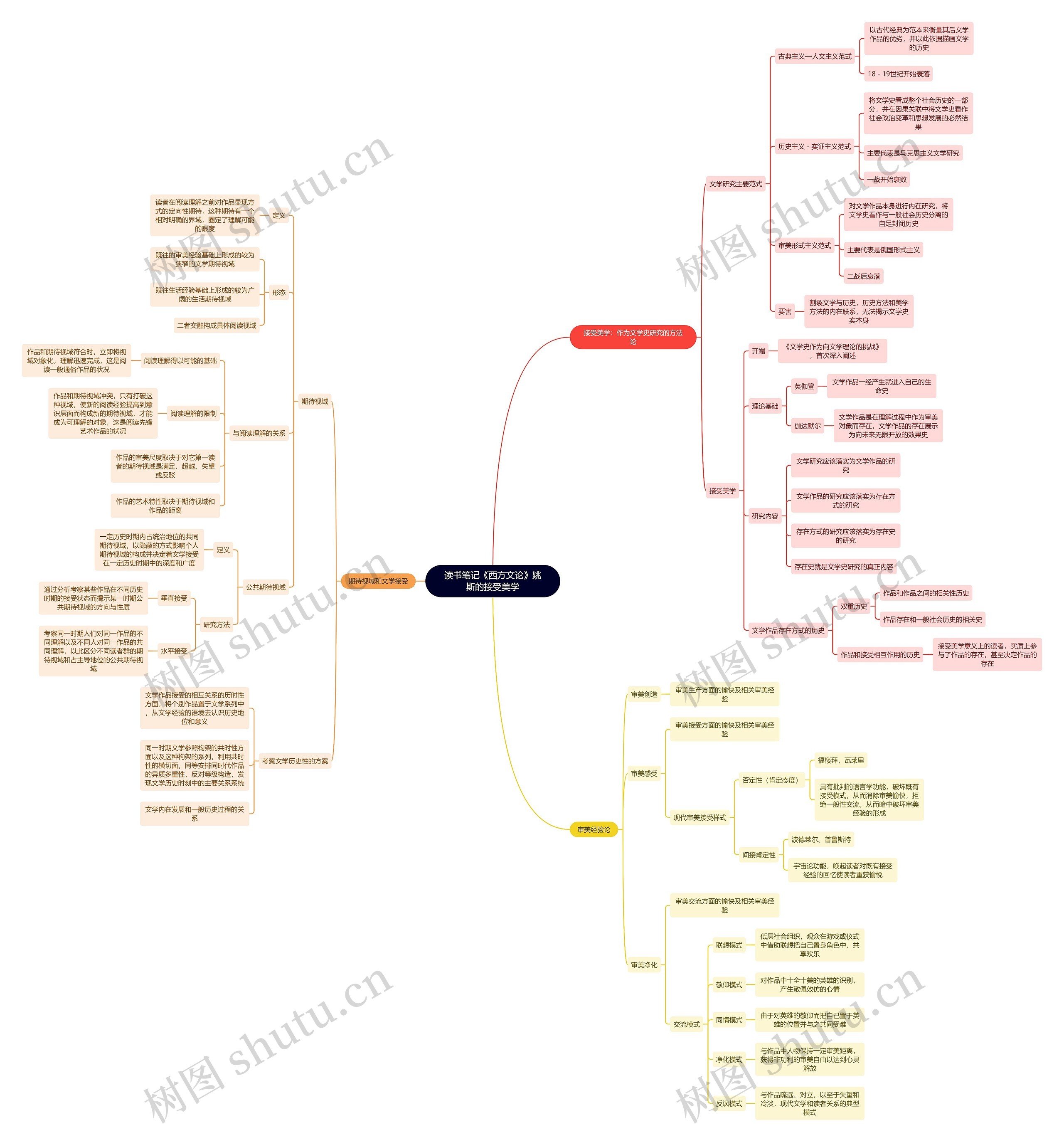 读书笔记《西方文论》姚斯的接受美学思维导图