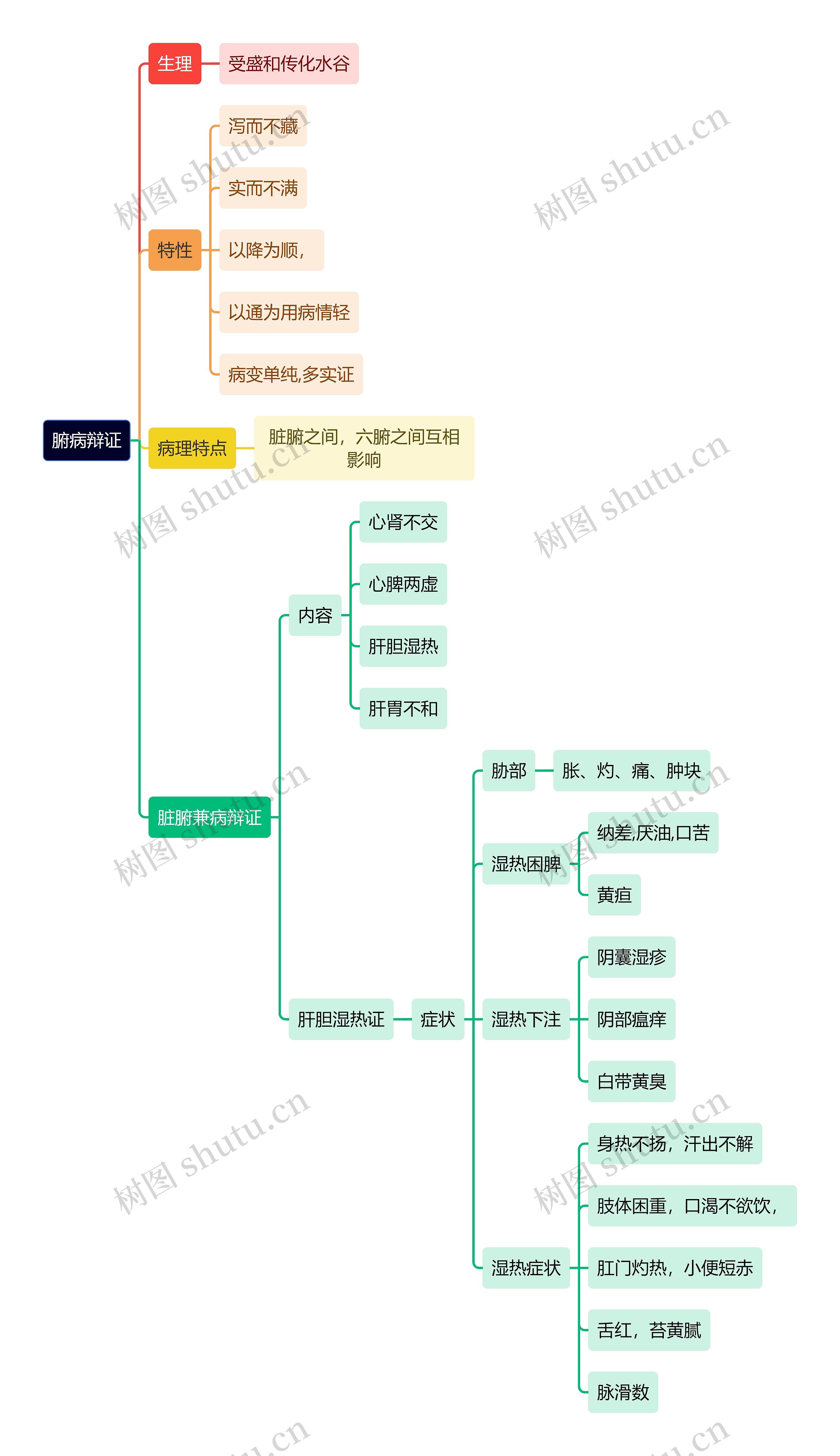 中医知识腑病辩证思维导图