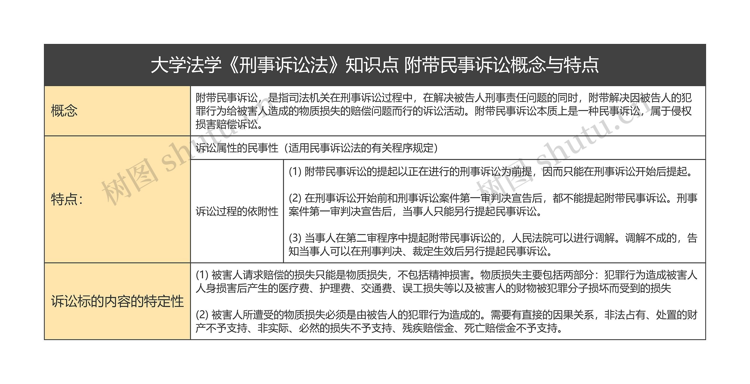 大学法学《刑事诉讼法》知识点 附带民事诉讼概念与特点