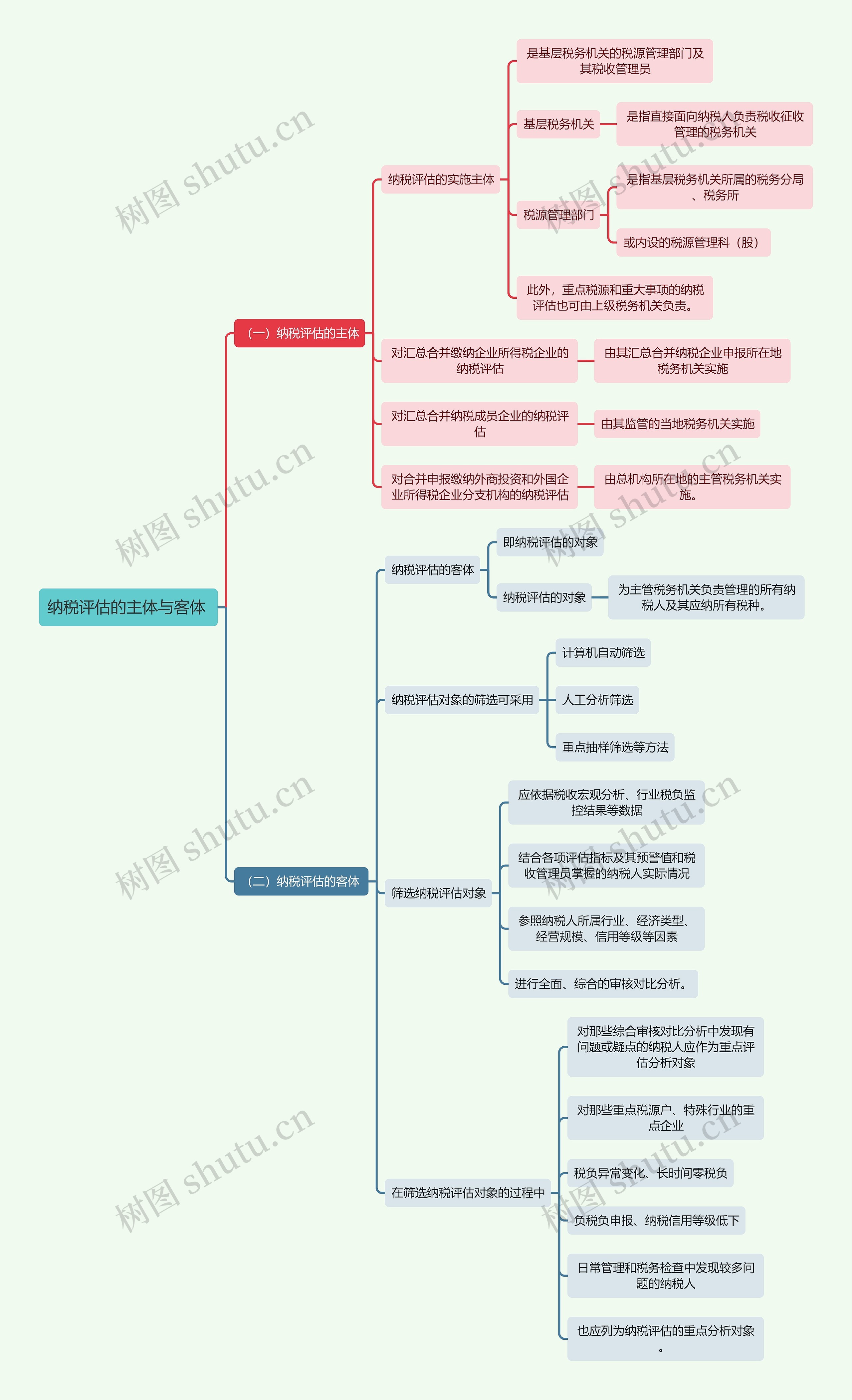 法学知识纳税评估的主体与客体思维导图