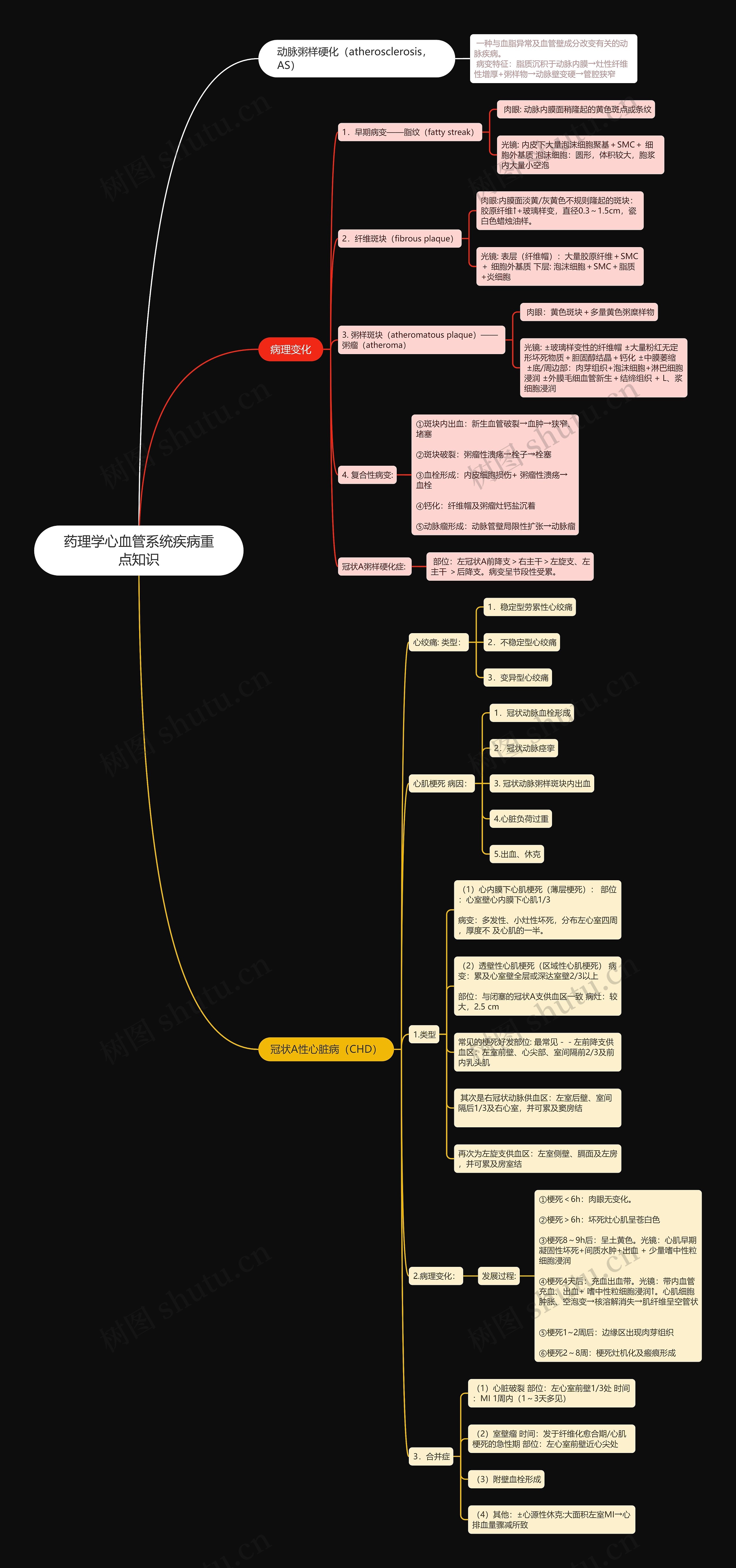 药理学心血管系统疾病重点知识思维导图
