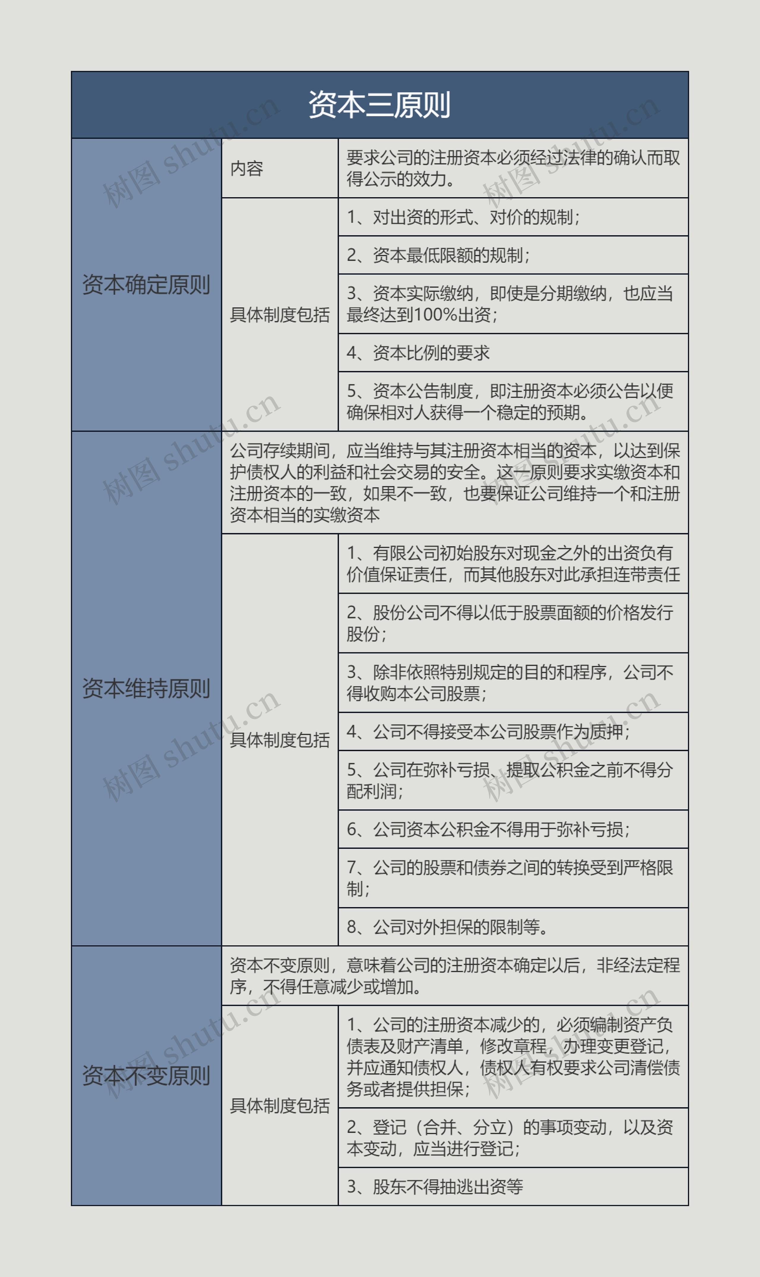 资本三原则的思维导图