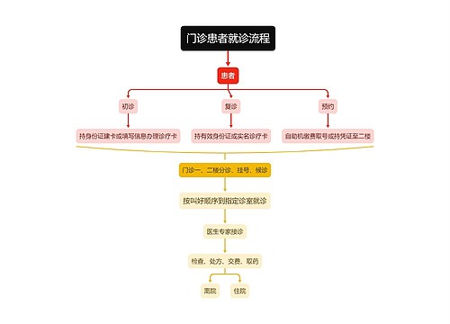 门诊患者就诊流程思维导图