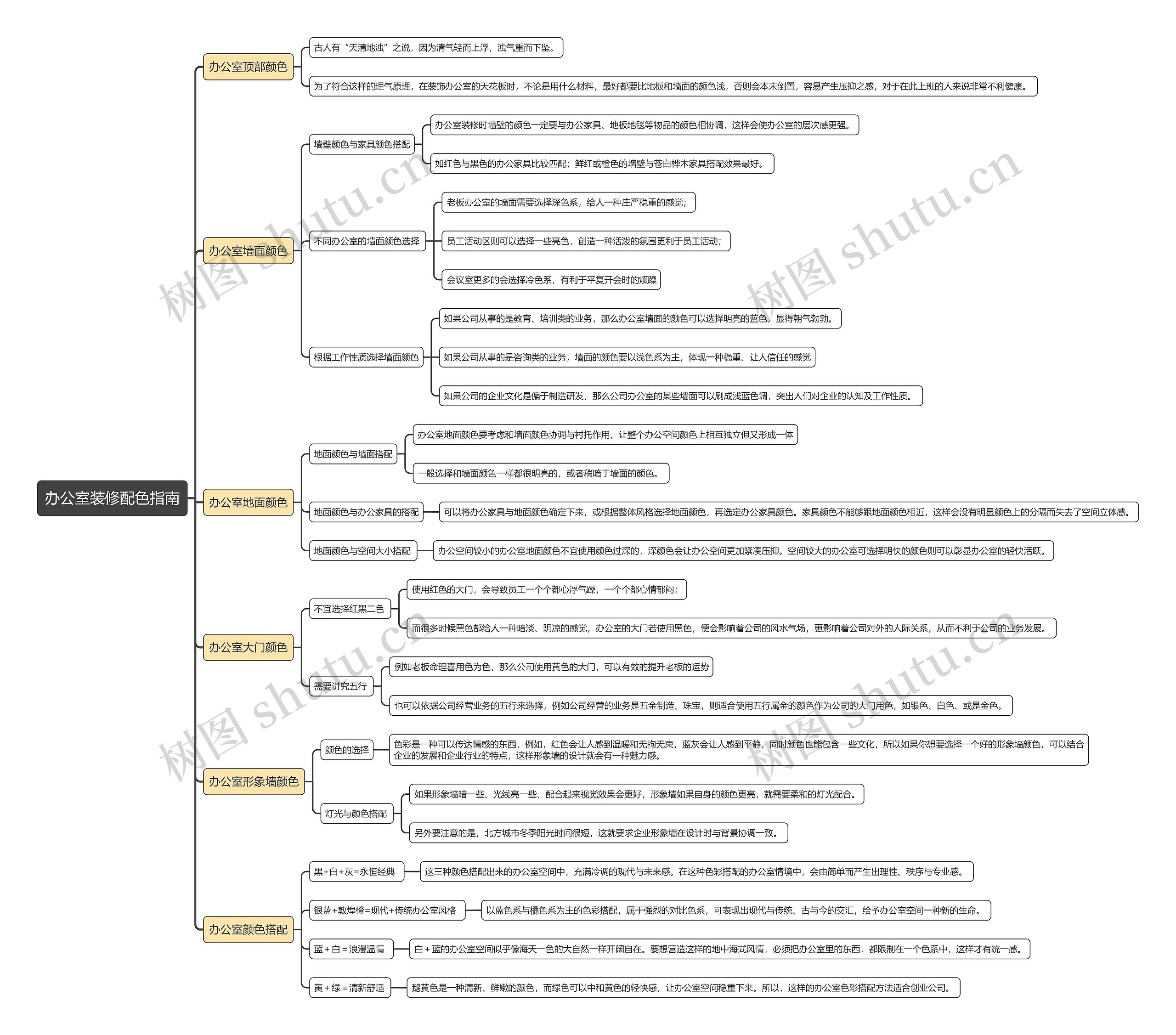 办公室装修配色指南思维导图