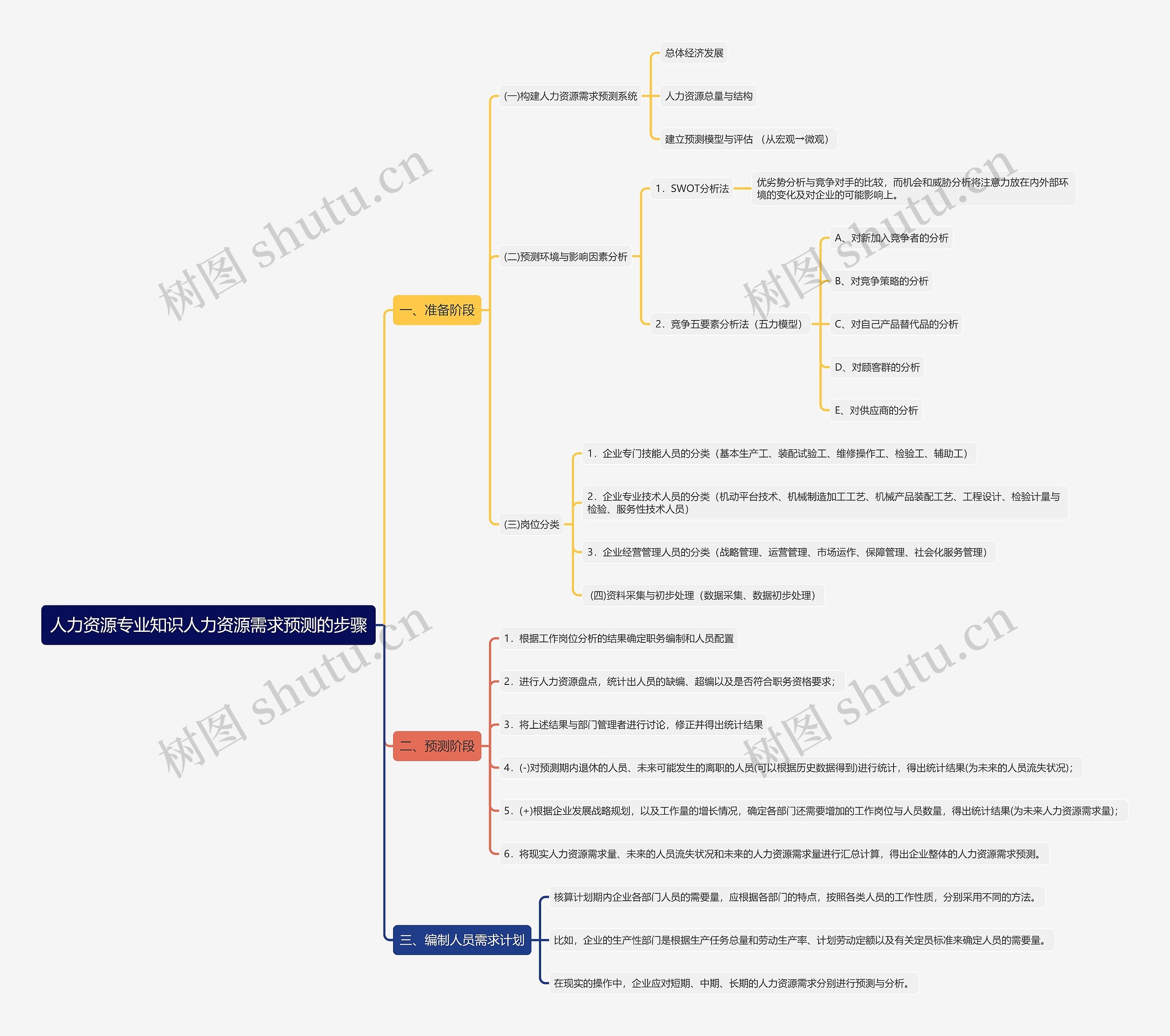 人力资源专业知识人力资源需求预测的步骤思维导图