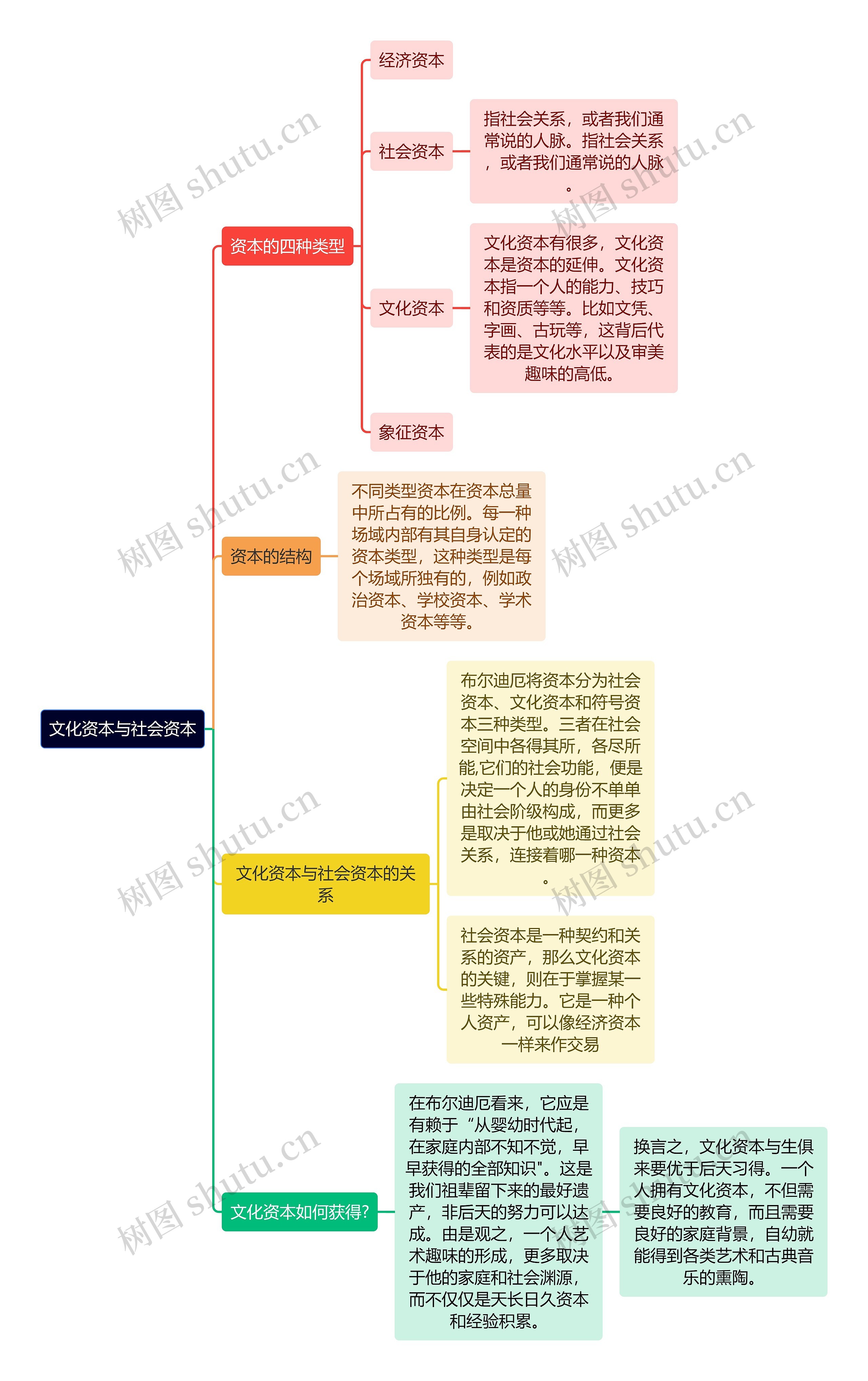 读书笔记《文化资本与社会资本》思维导图