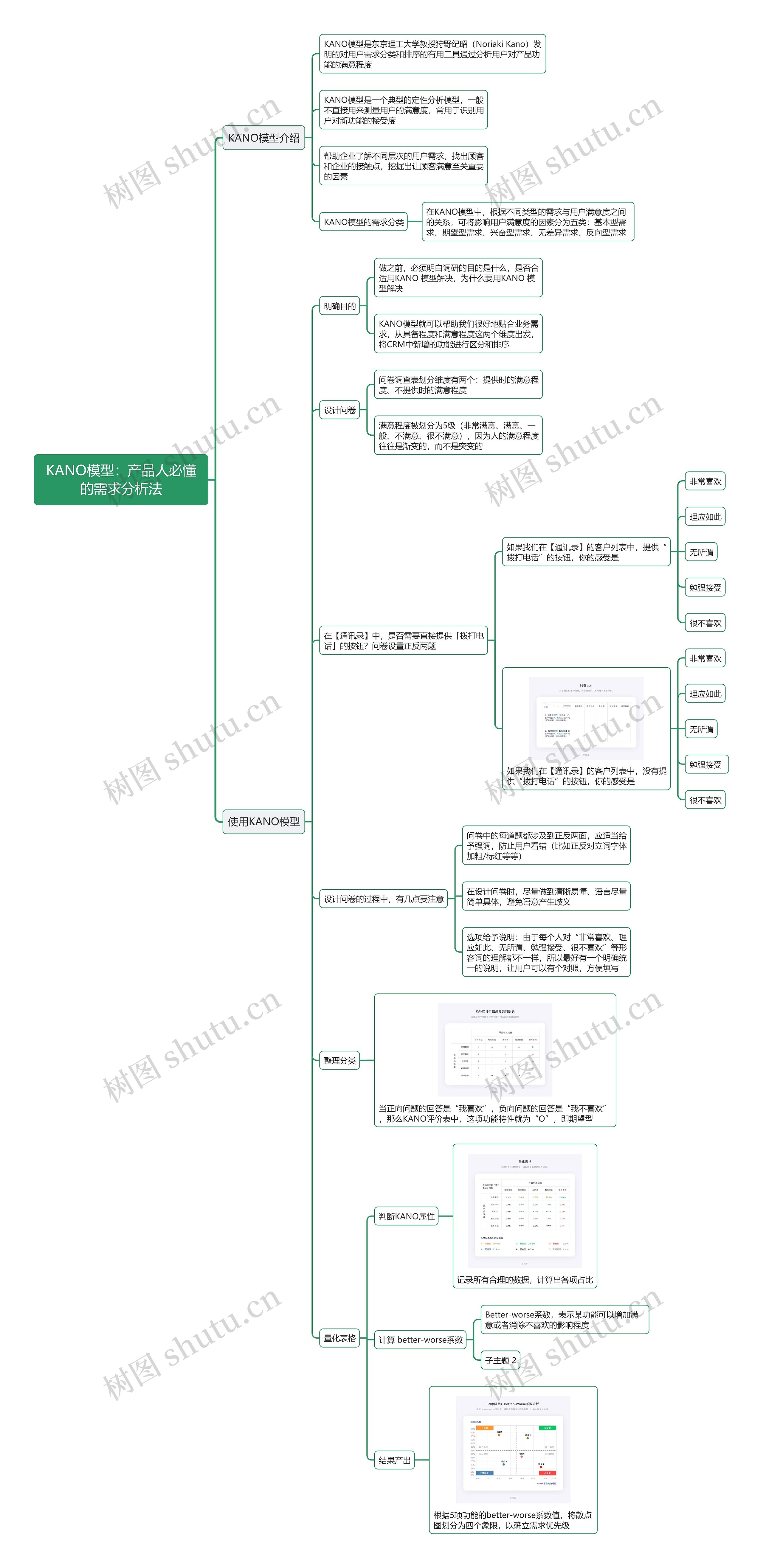 KANO模型:产品人必懂的需求分析法思维导图高清图 KANO模型:产品人必懂的需求分析法思维导图