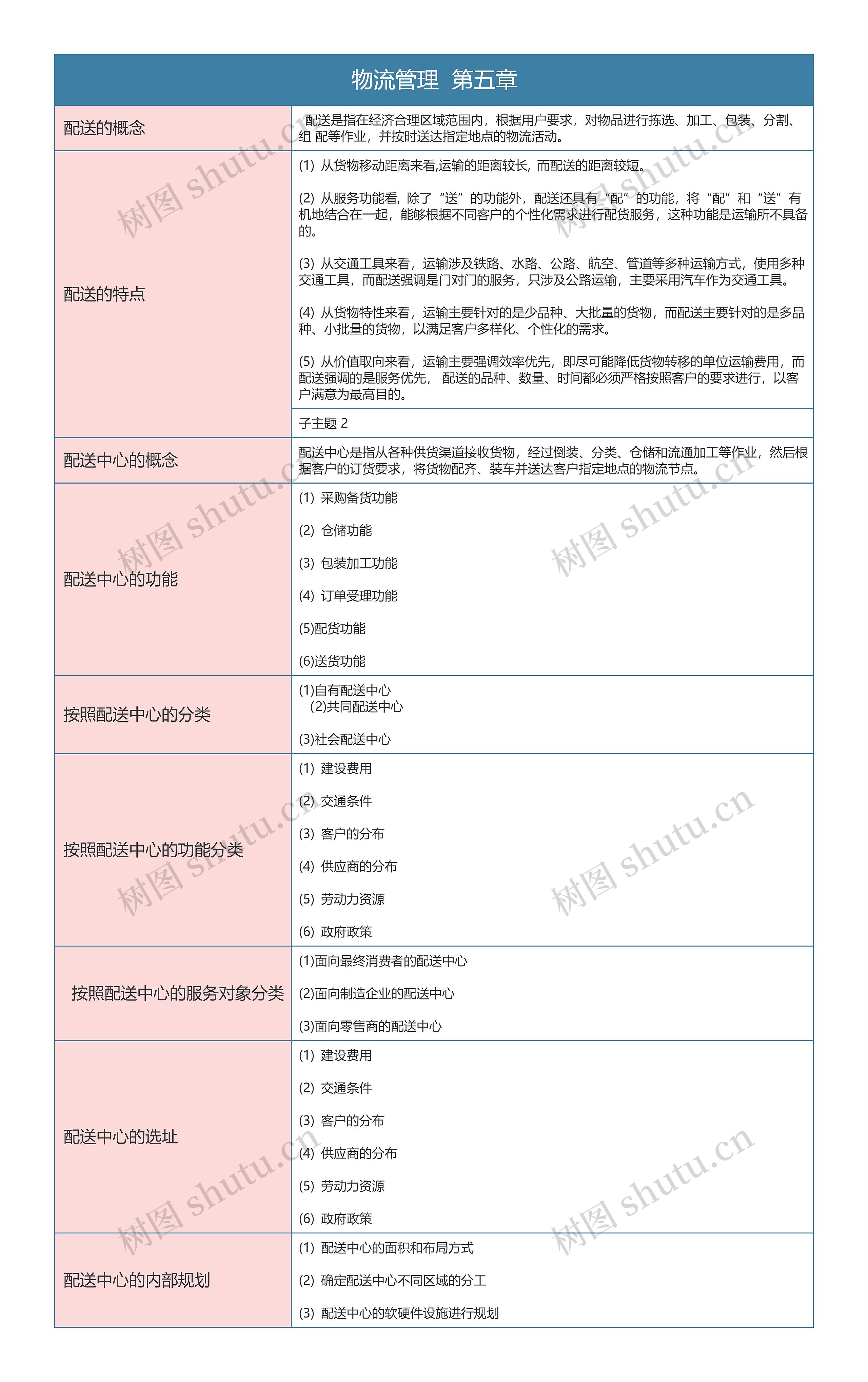 物流管理  第五章思维导图