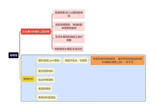 建筑学知识裱糊墙思维导图