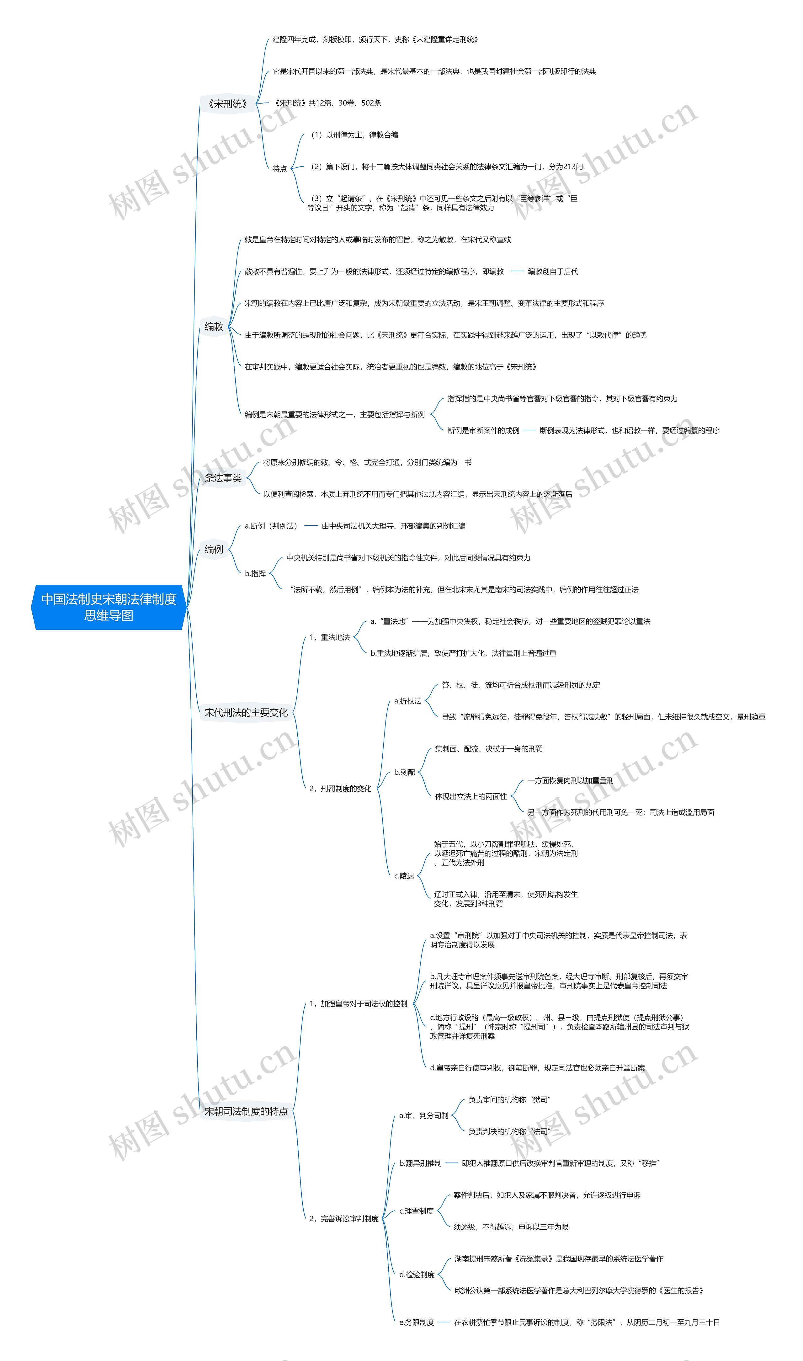 中国法制史宋朝法律制度思维导图