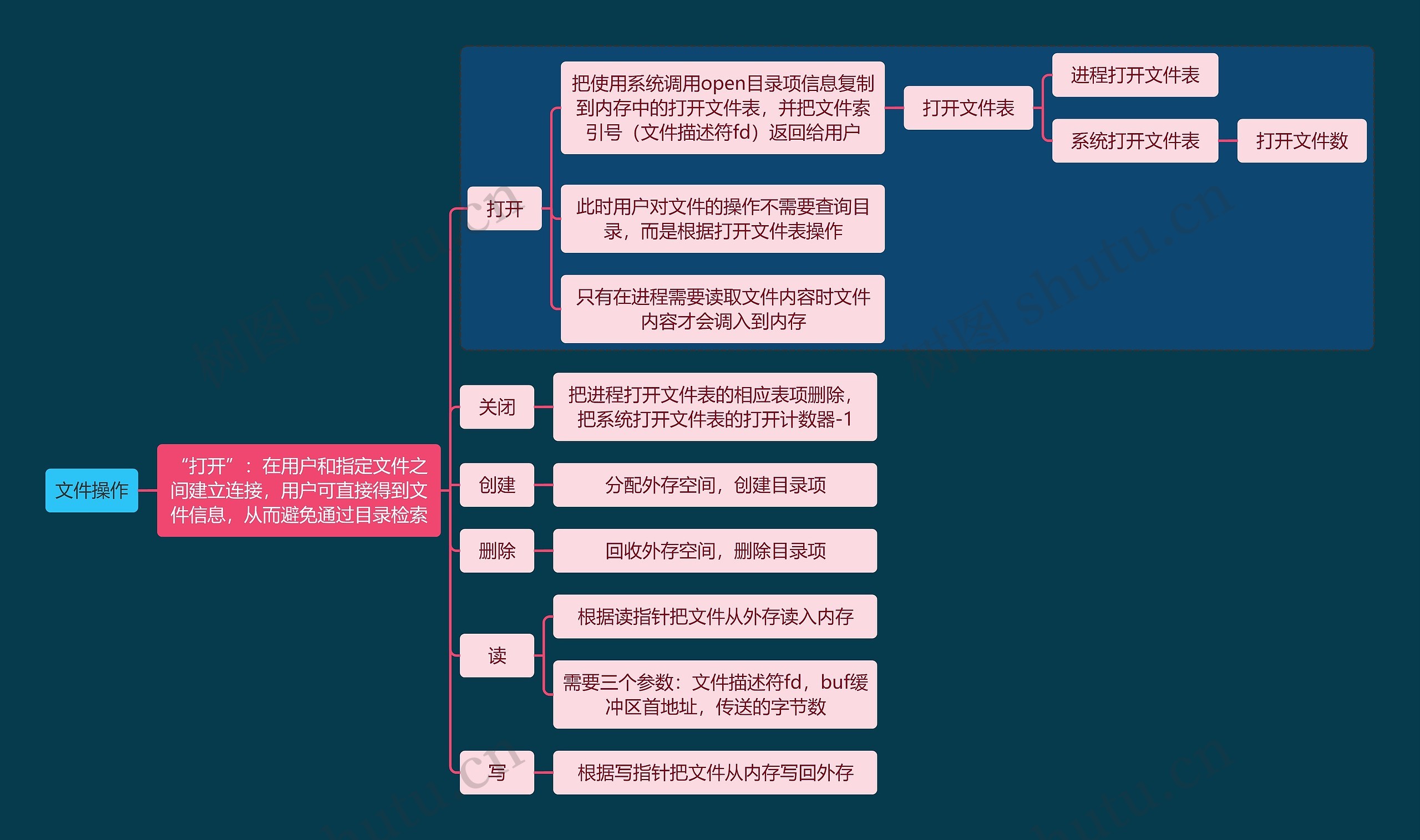 国二计算机考试文件操作知识点思维导图