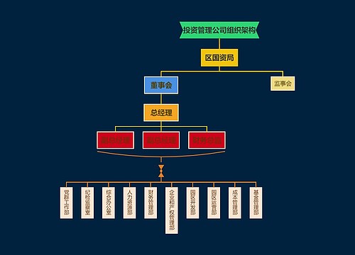 投资管理公司组织架构