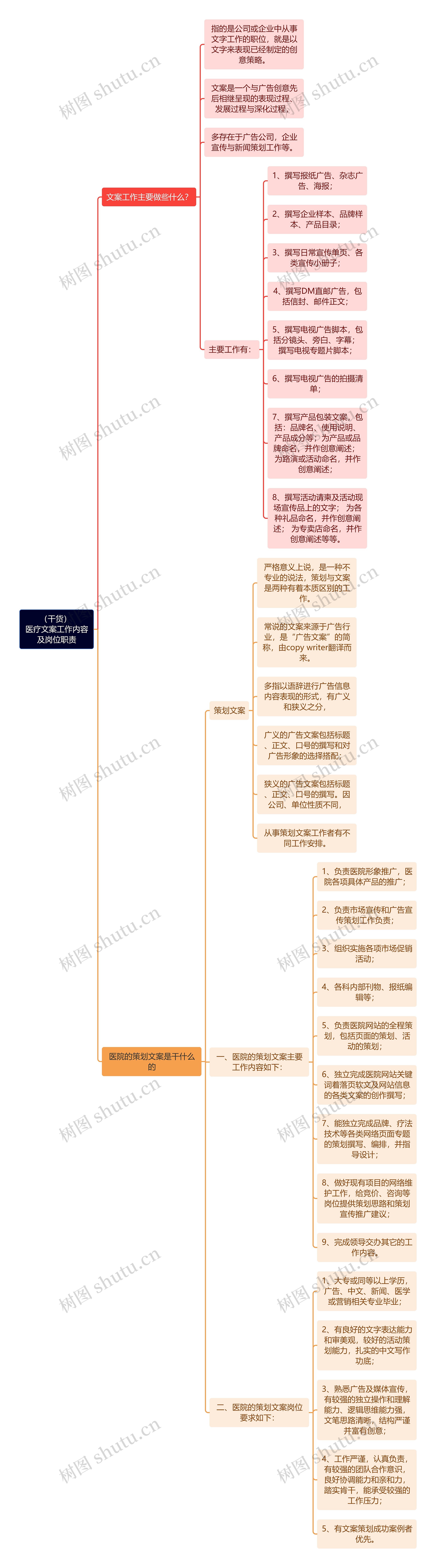 （干货）医疗文案工作内容及岗位职责思维导图