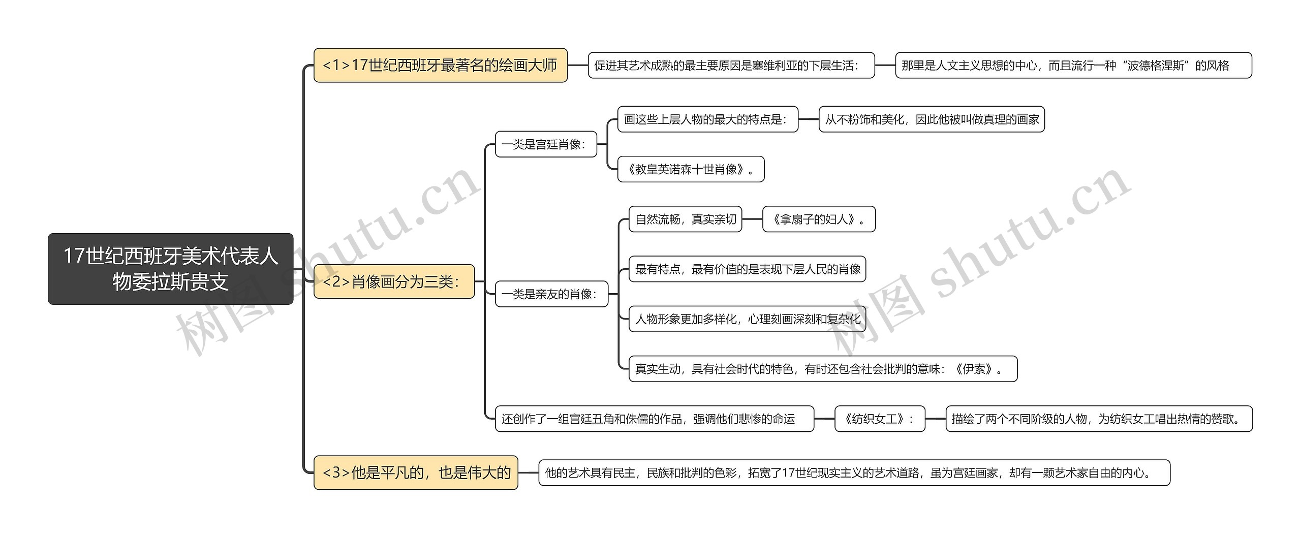 17世纪西班牙美术代表人物委拉斯贵支思维导图