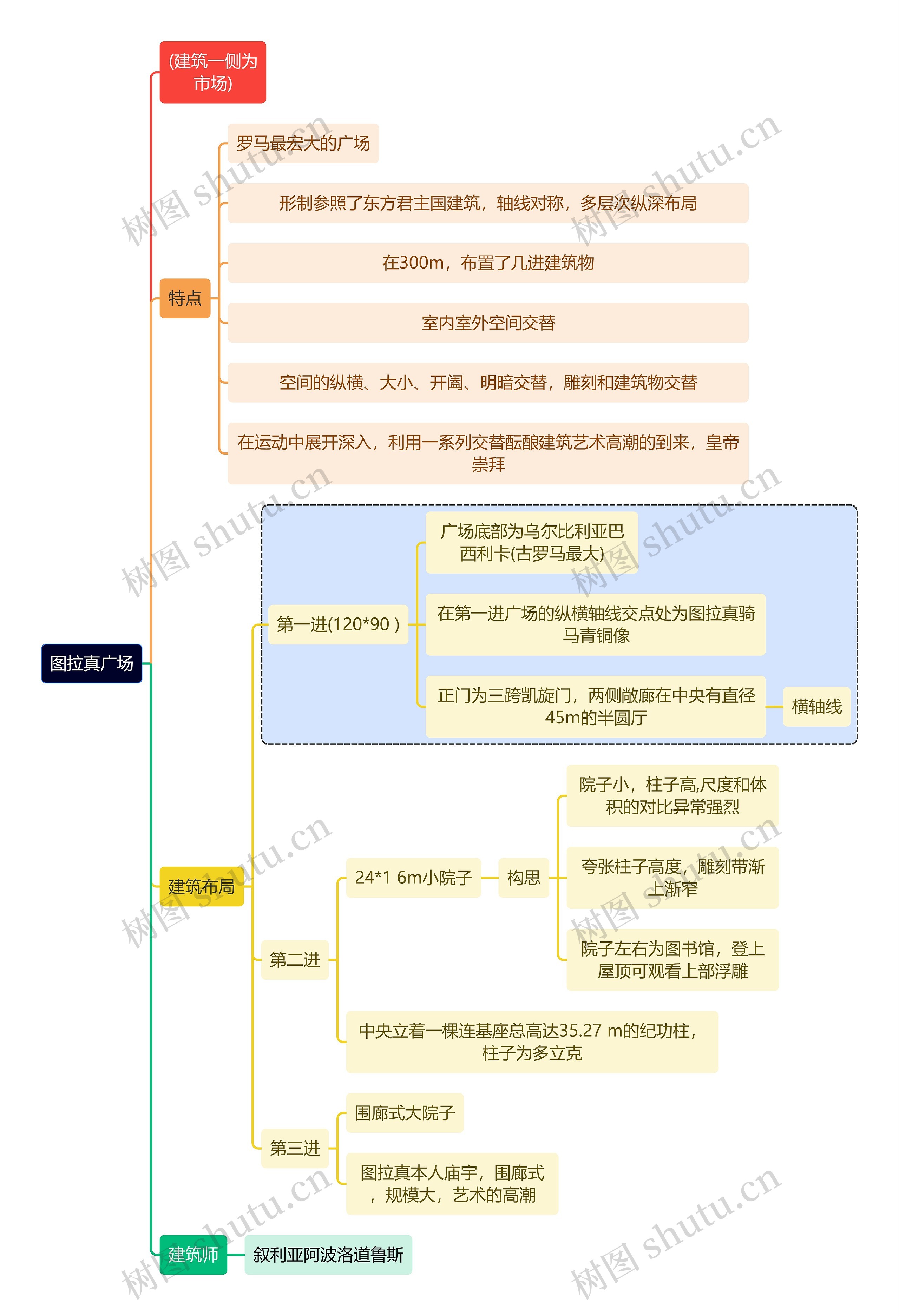 建筑学知识图拉真广场思维导图