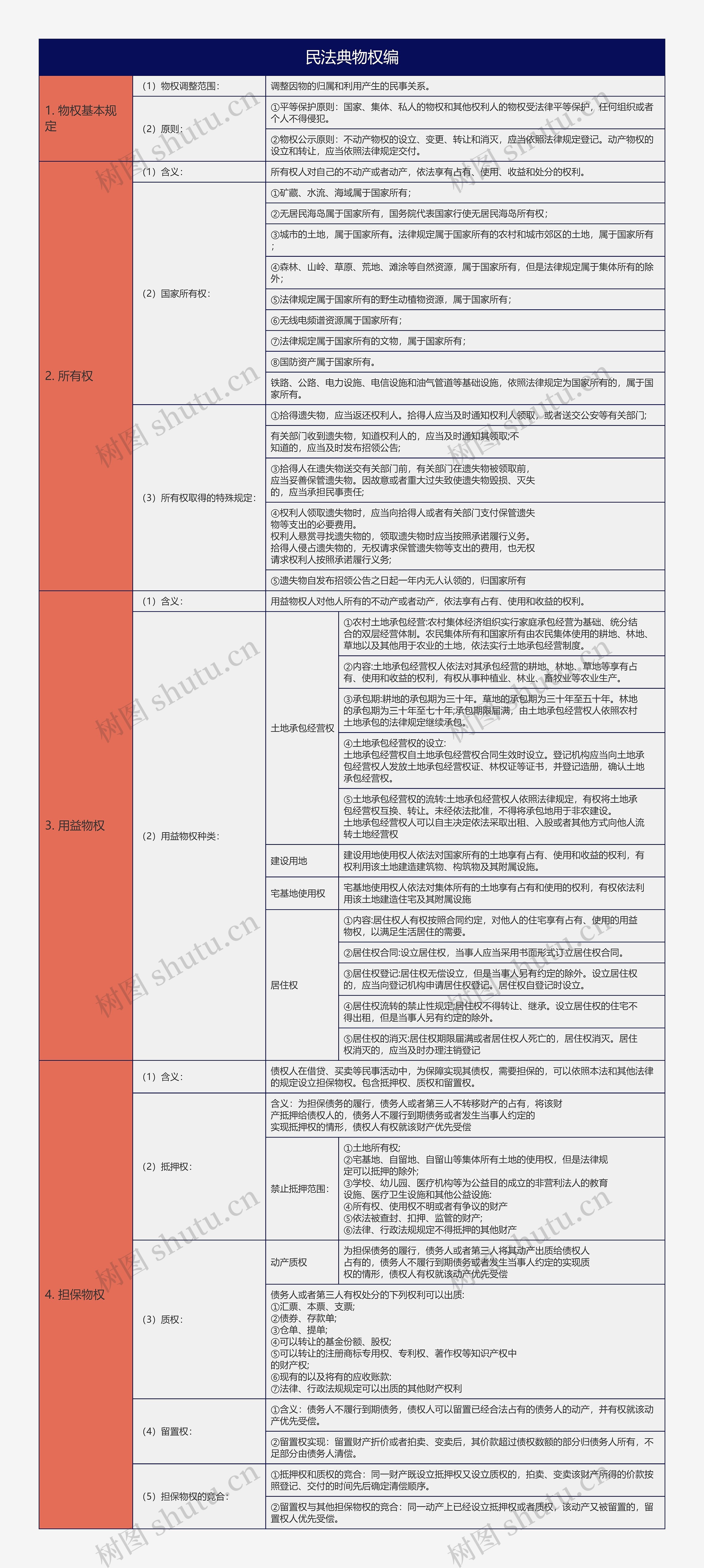 大学法学专业民法典物权编知识总结树形表格