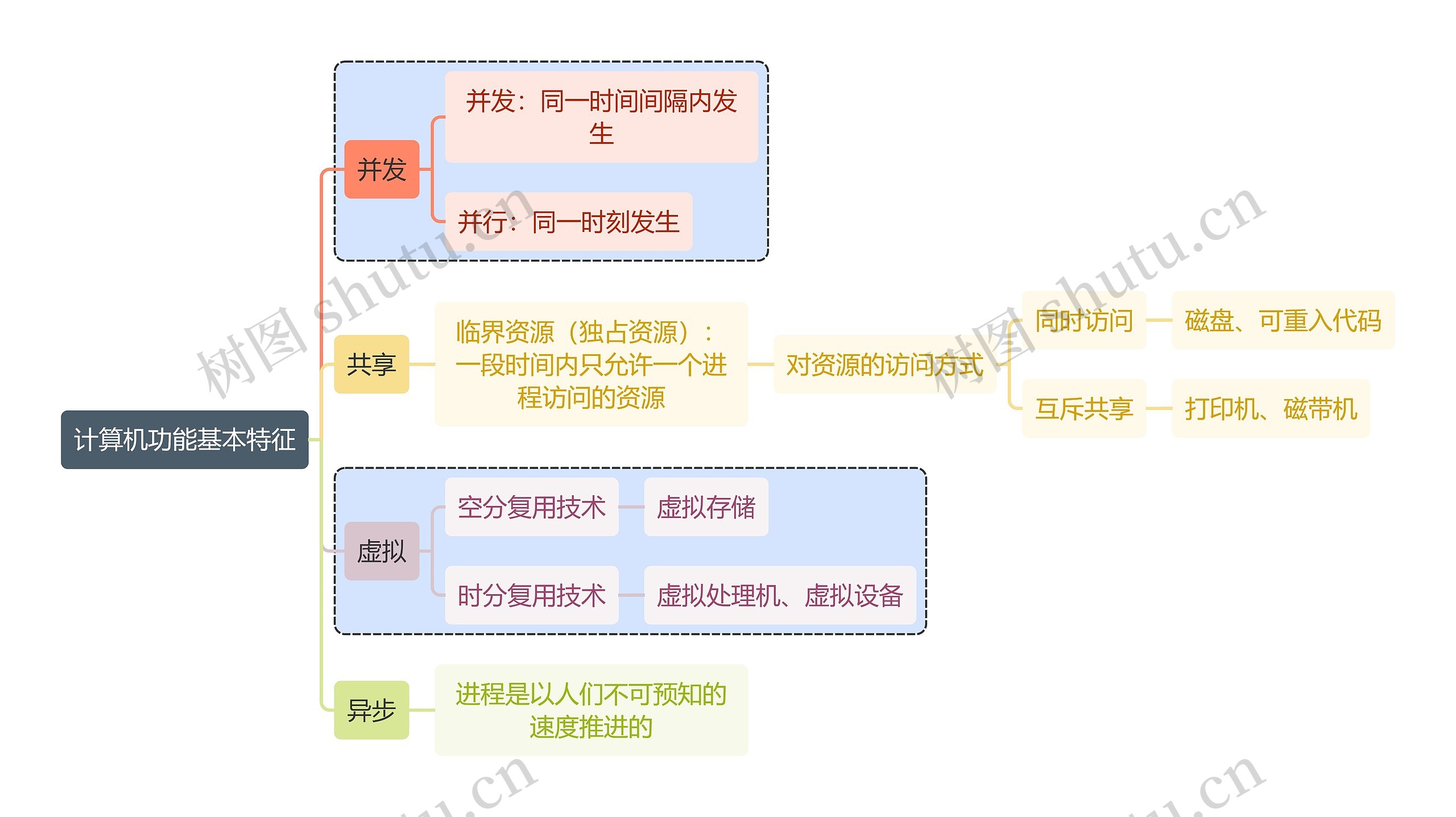 计算机知识计算机功能基本特征思维导图