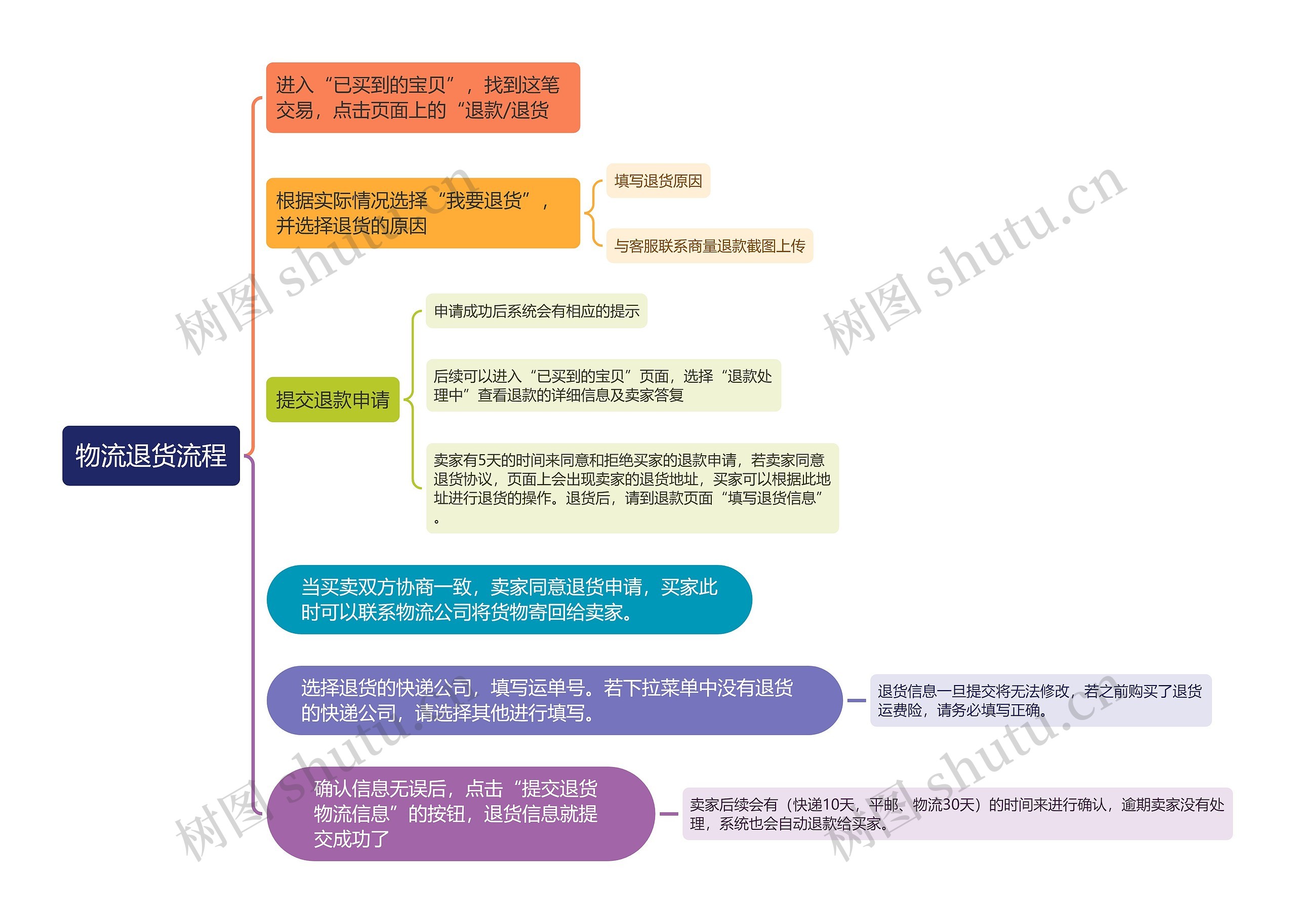 物流退货流程