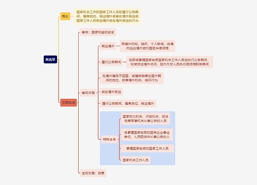 刑法知识叛逃罪思维导图