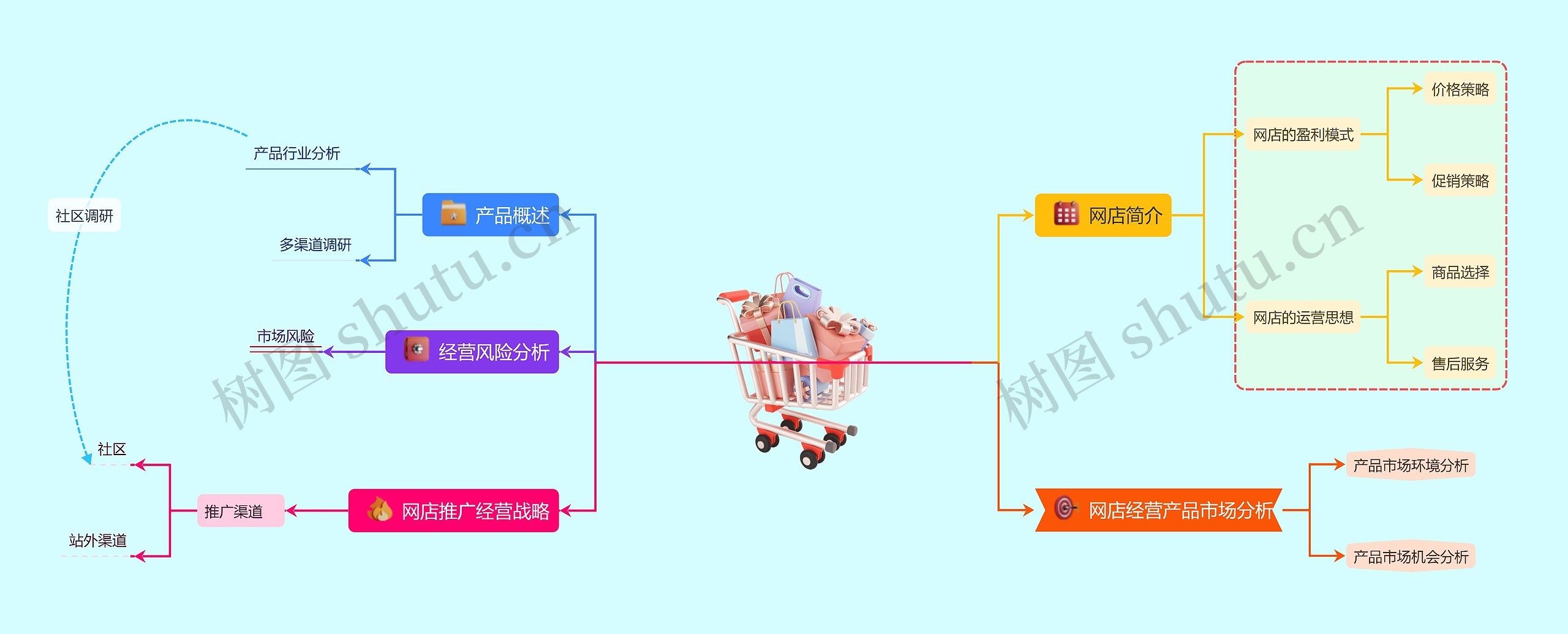 网店推广左右逻辑图样式思维导图