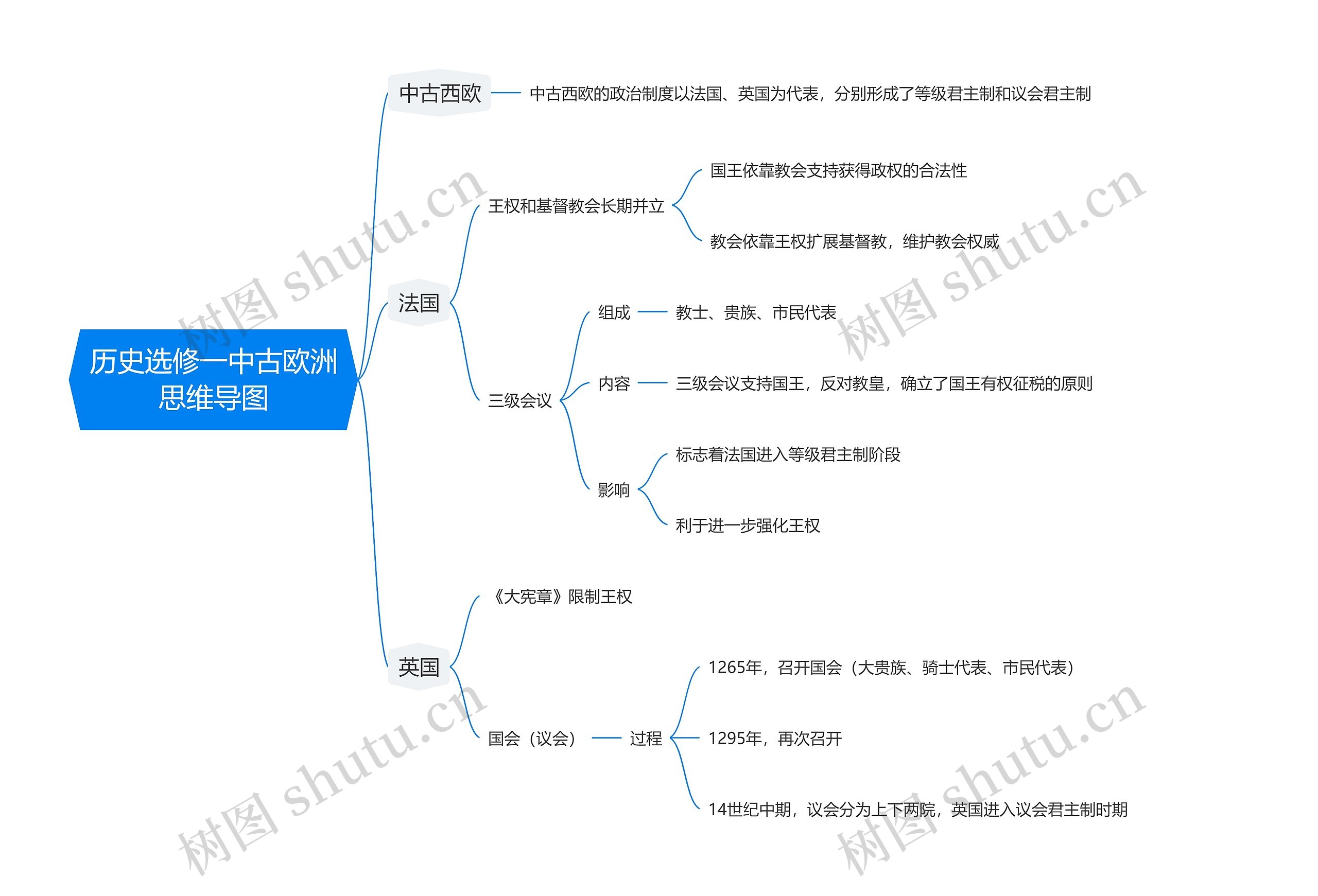 历史选修一中古欧洲思维导图