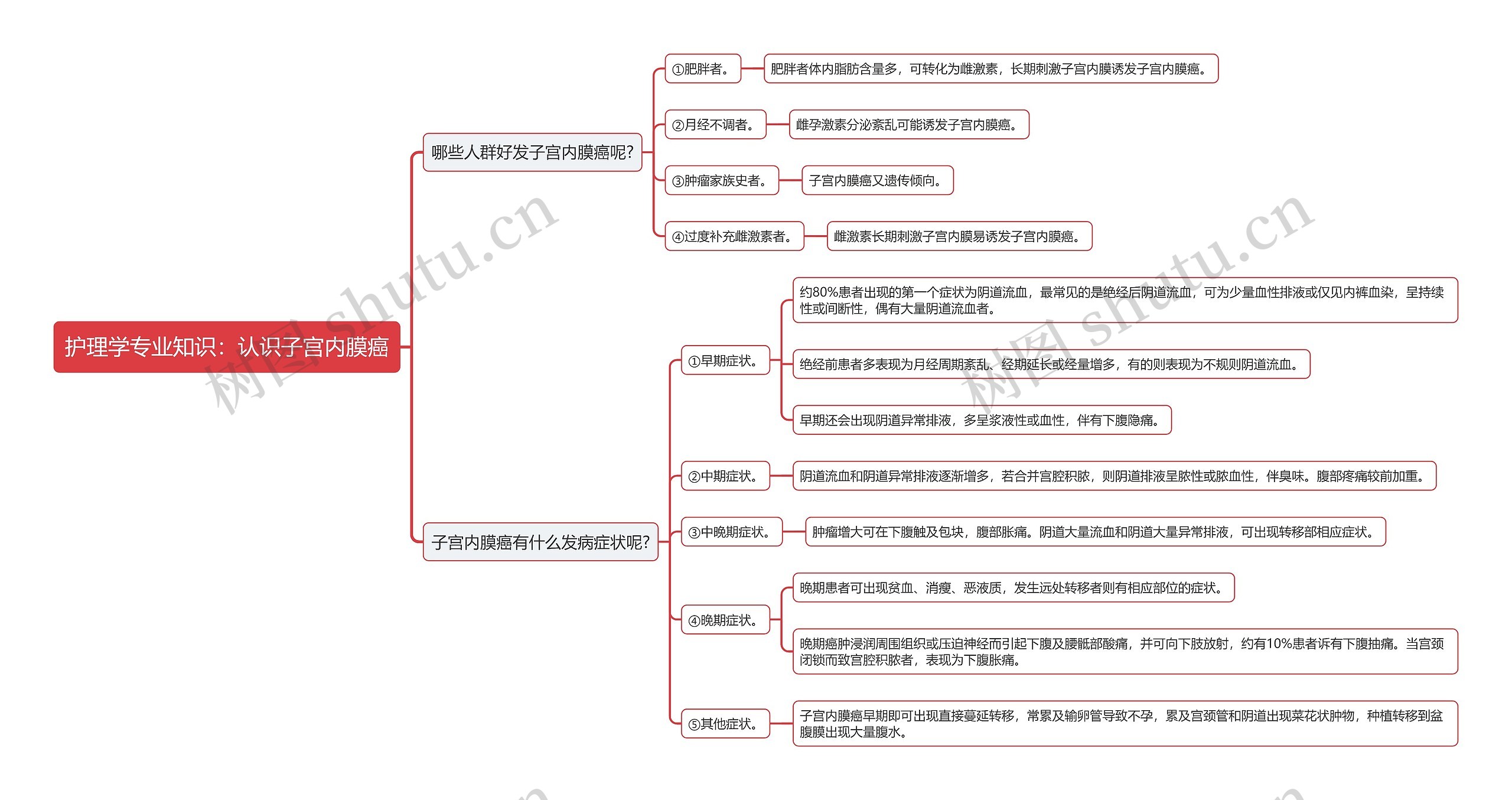 护理学专业知识：认识子宫内膜癌思维导图