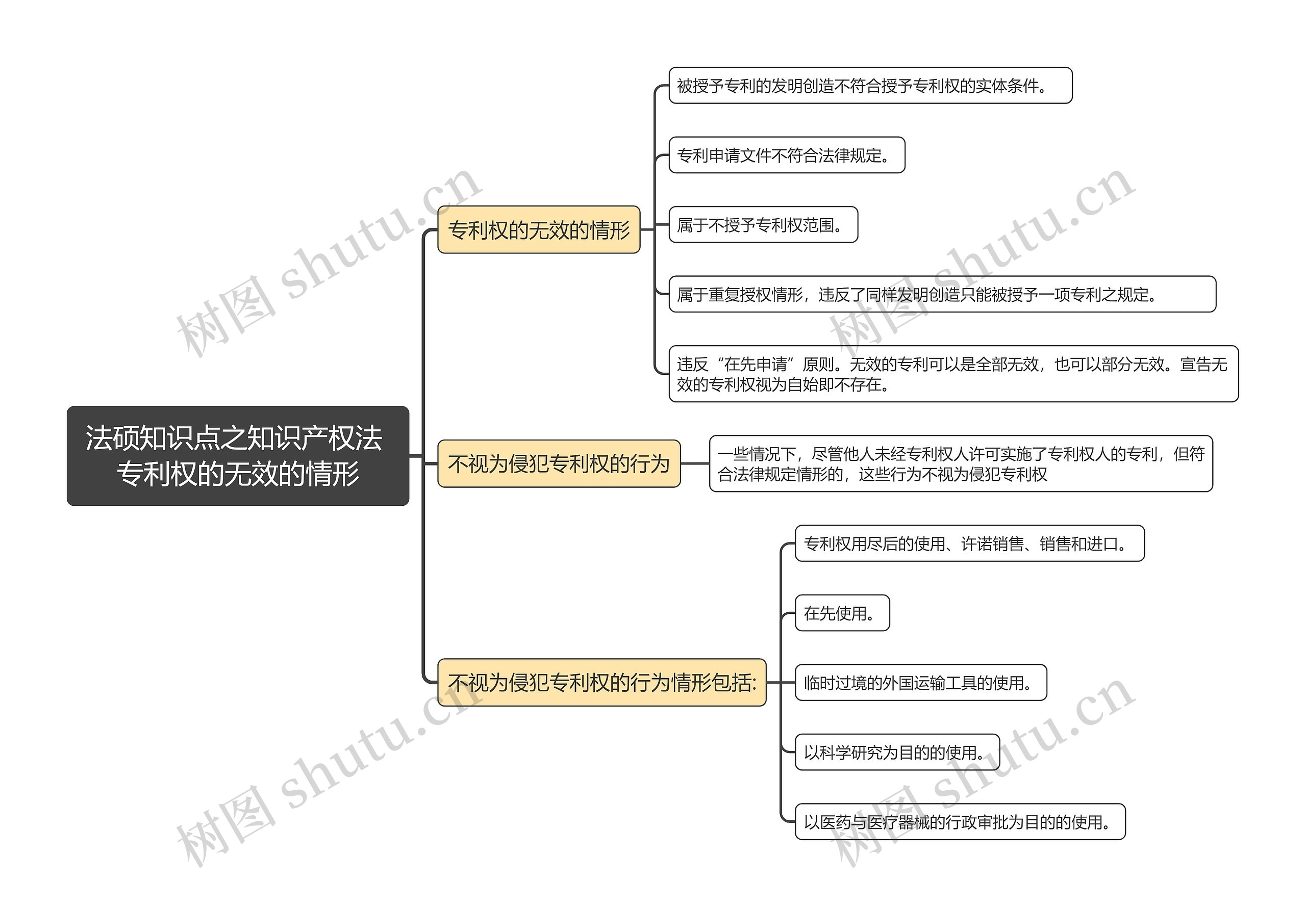 法硕知识点之知识产权法 专利权的无效的情形