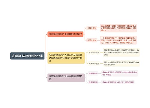法理学-法律原则的分类思维导图
