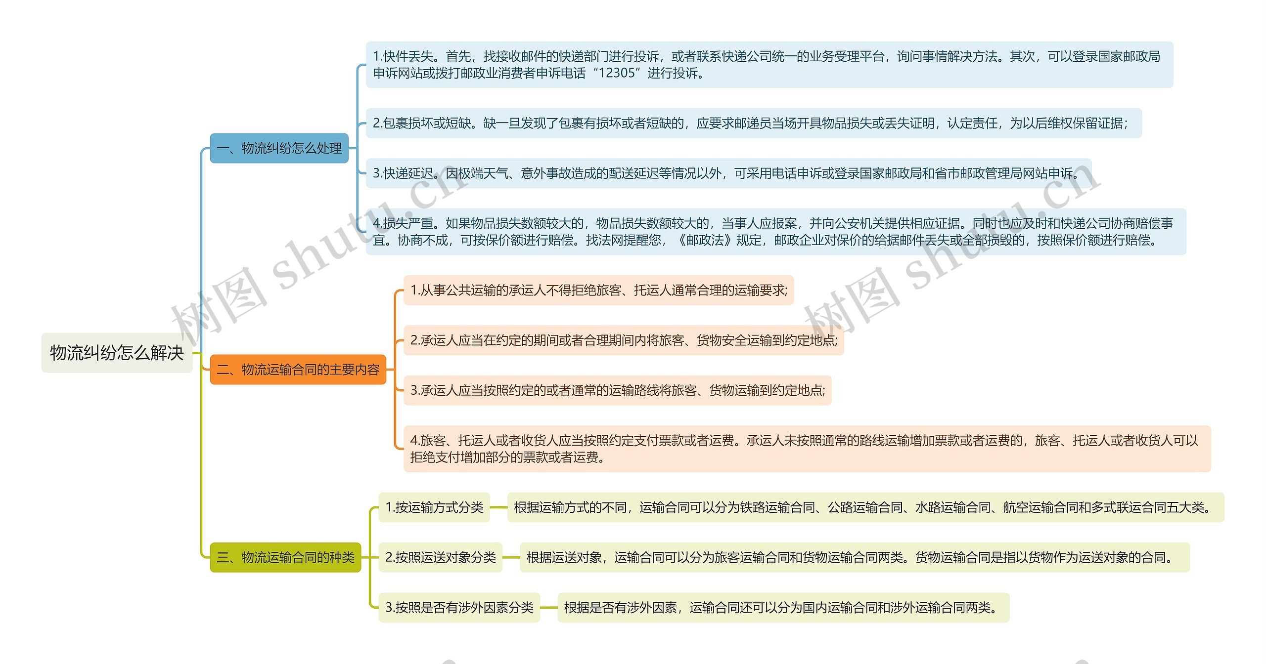 物流纠纷怎么解决思维导图