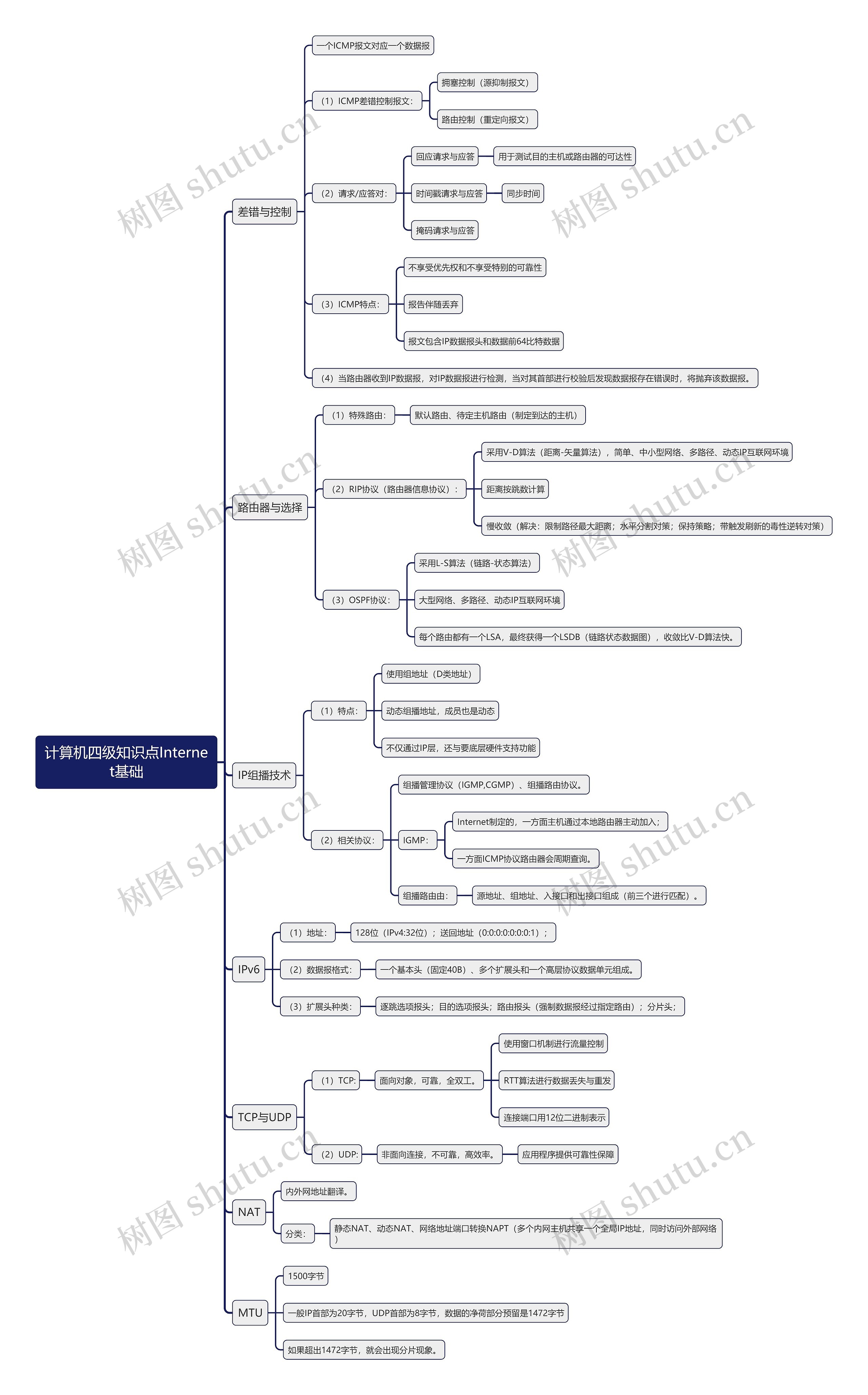 计算机四级知识点Internet基础思维导图下