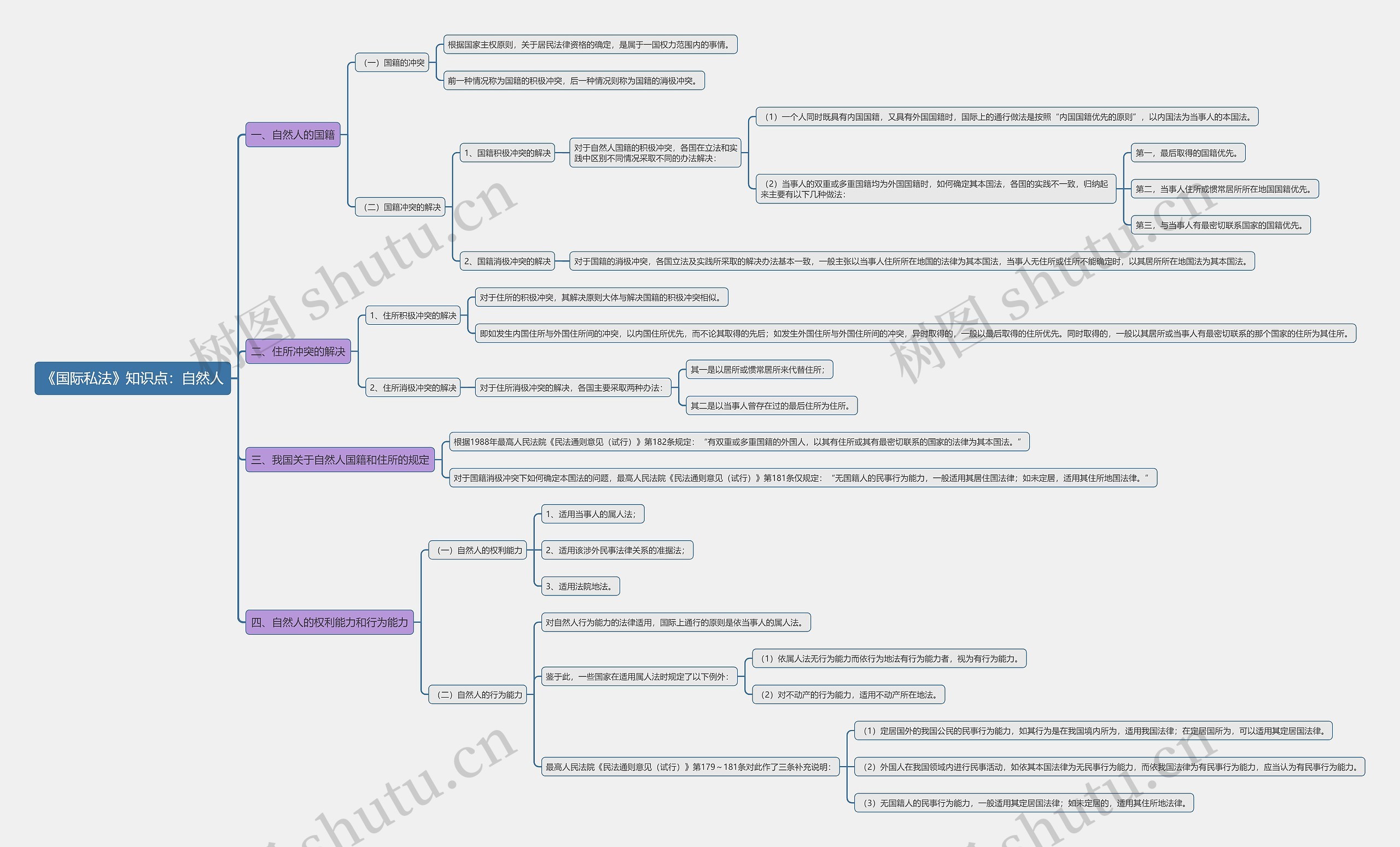 《国际私法》知识点：自然人思维导图