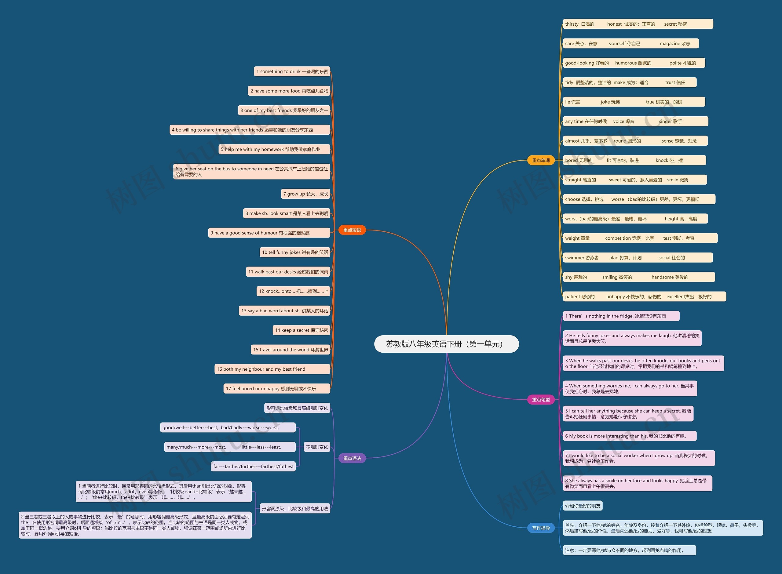 苏教版八年级英语下册（第一单元）思维导图