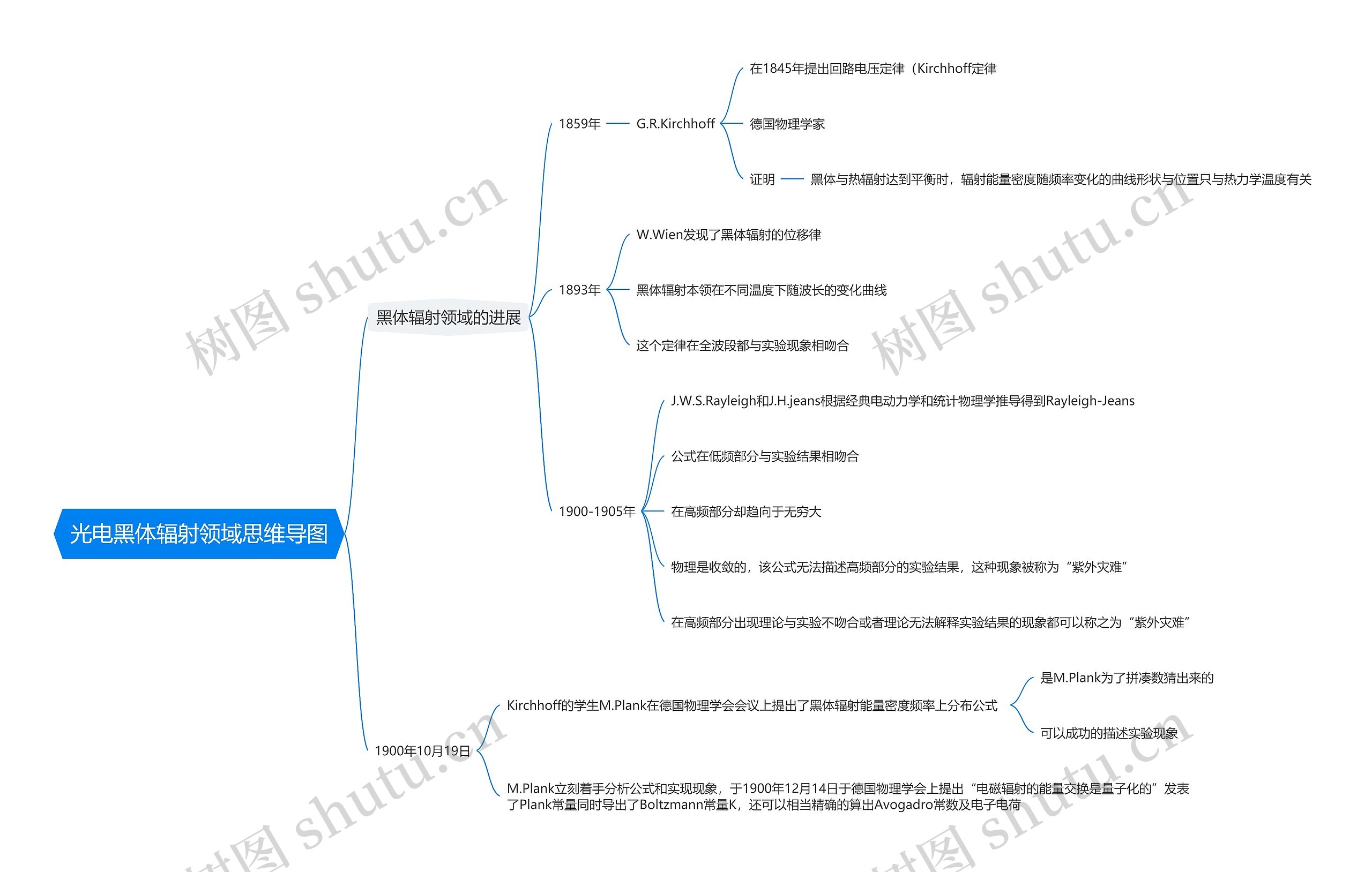光电黑体辐射领域思维导图