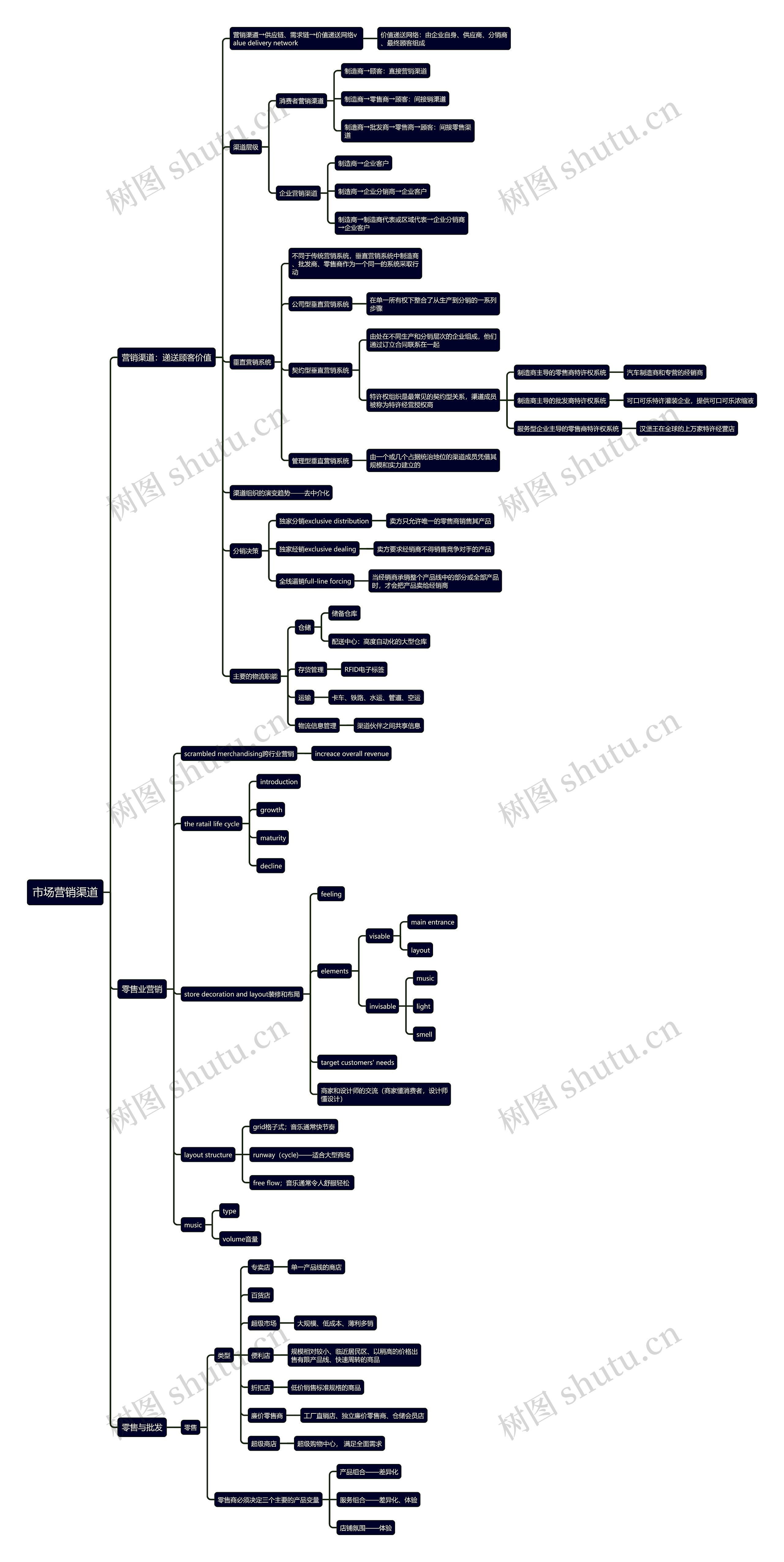 市场营销渠道思维导图