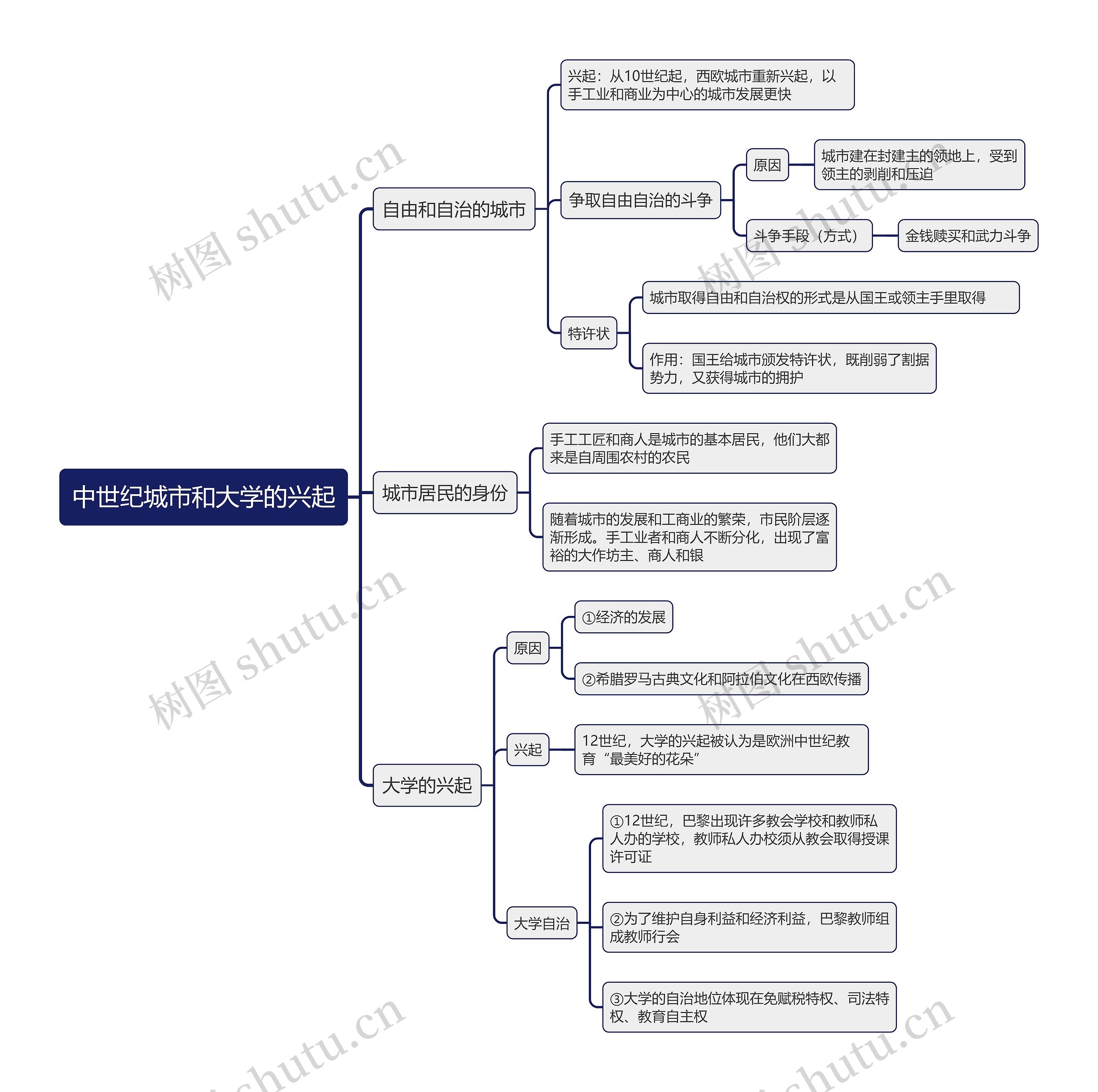 九年级上册历史中世纪城市和大学的兴起的思维导图