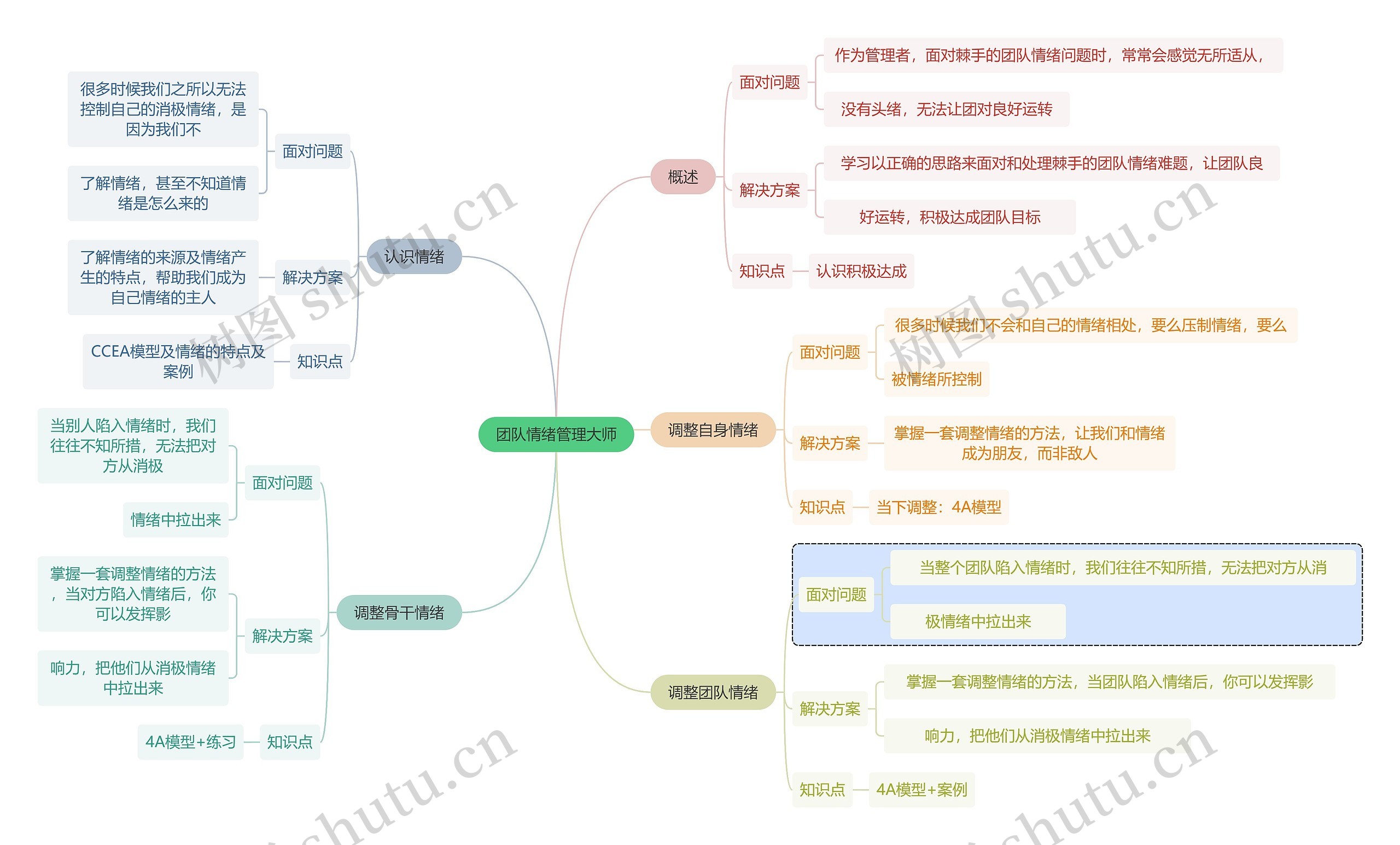 职业技能团队情绪管理大师思维导图