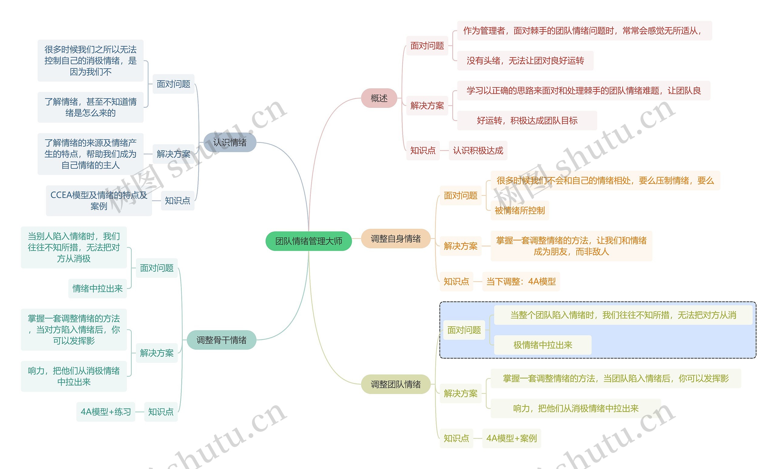 职业技能团队情绪管理大师思维导图高清图 职业技能团队情绪管理大师思维导图