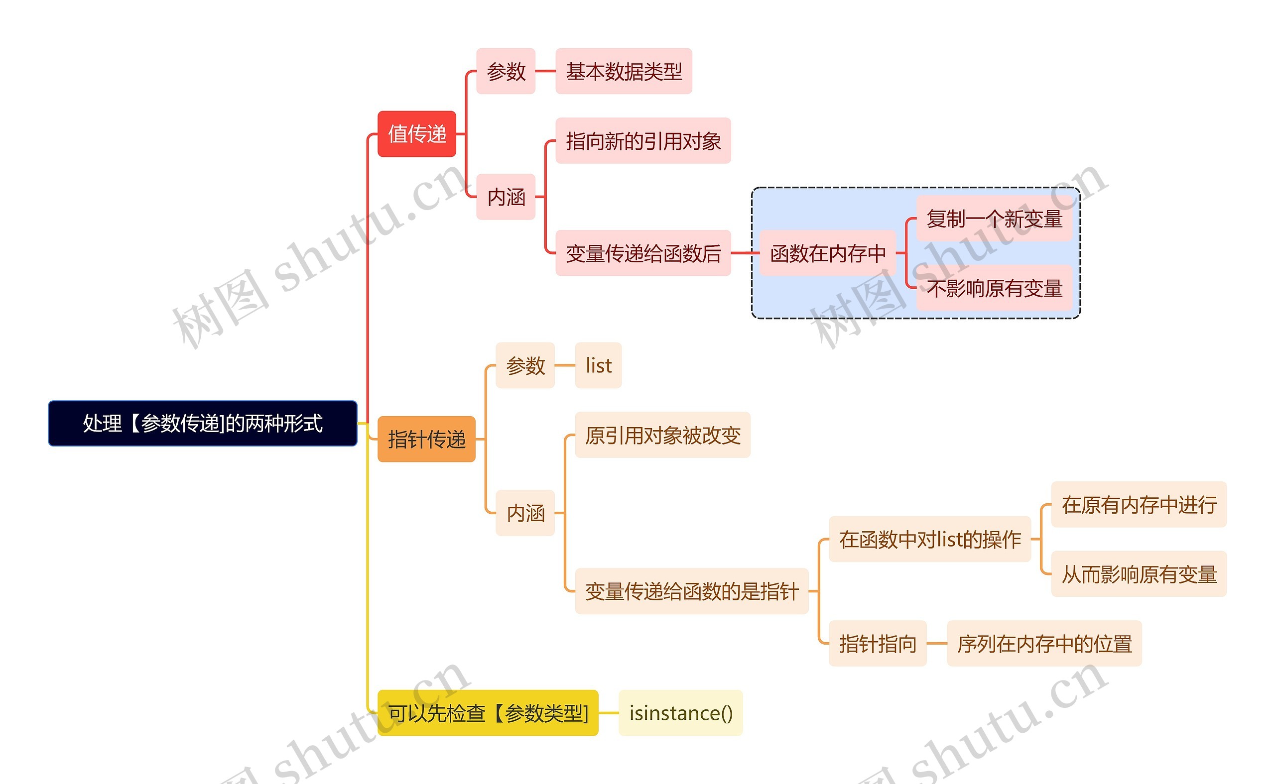 互联网处理参数传递的两种形式思维导图