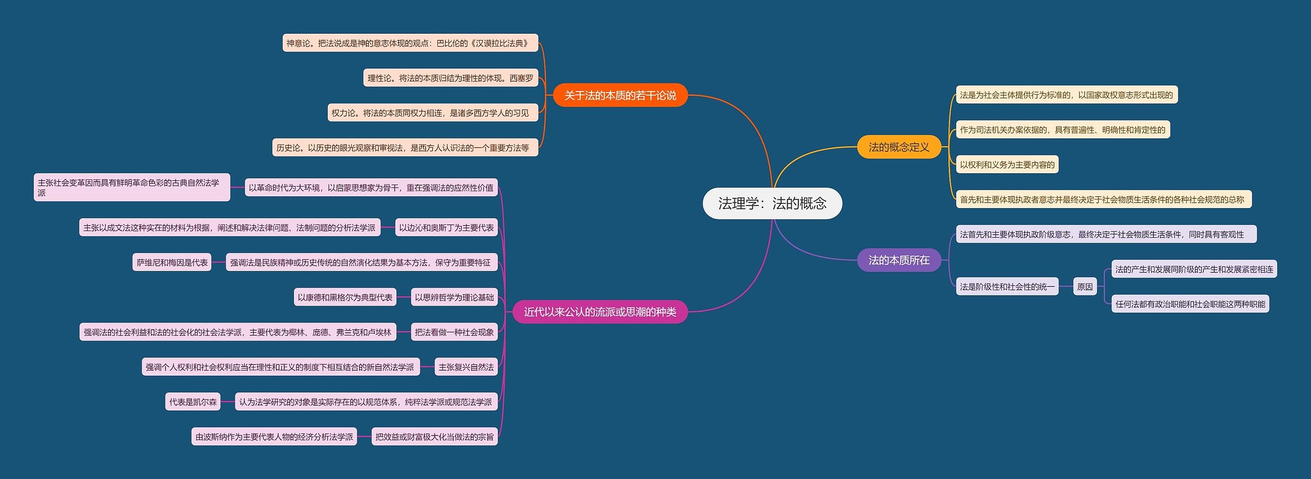 法理学   法的概念思维导图
