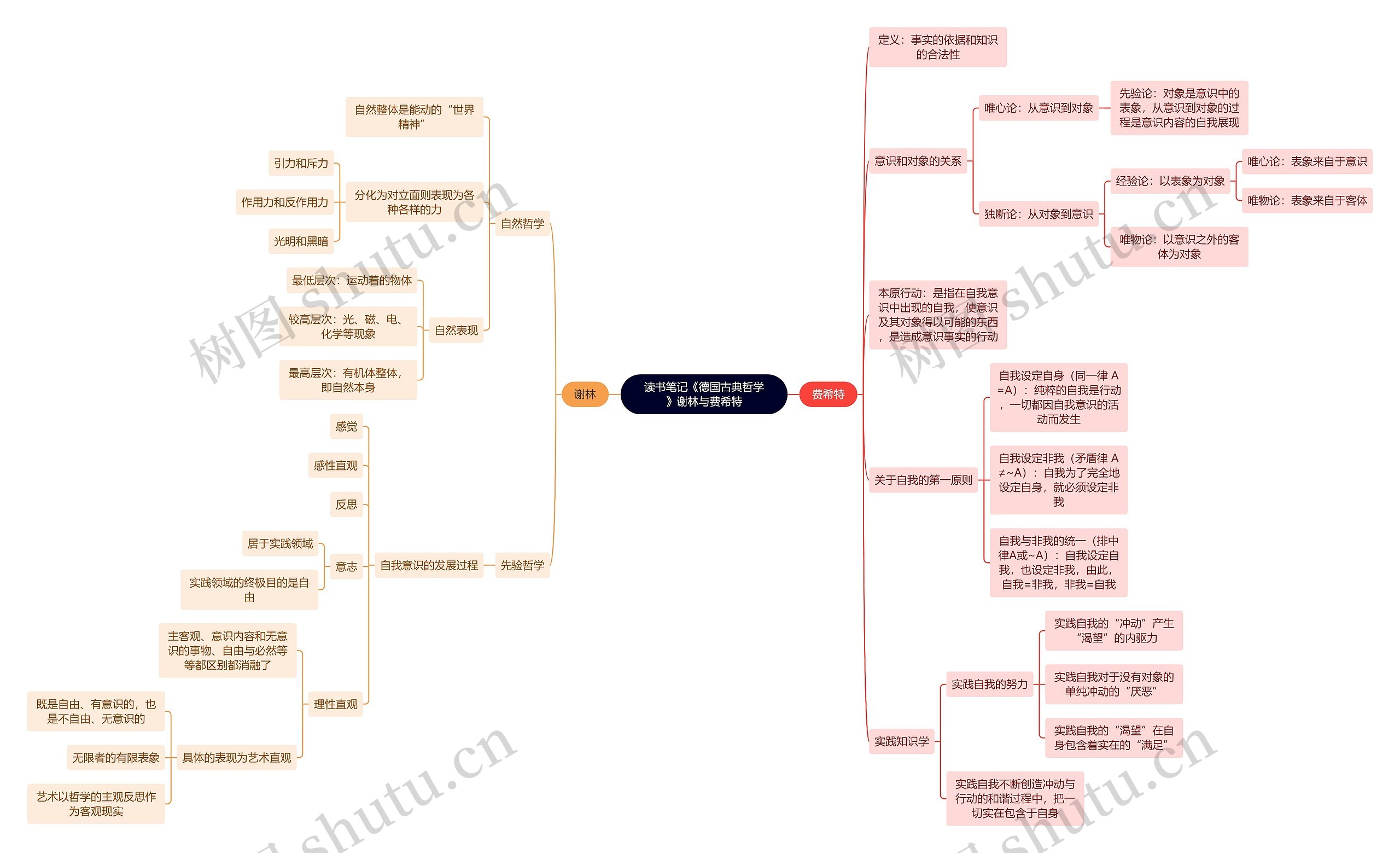 读书笔记《德国古典哲学》谢林与费希特思维导图