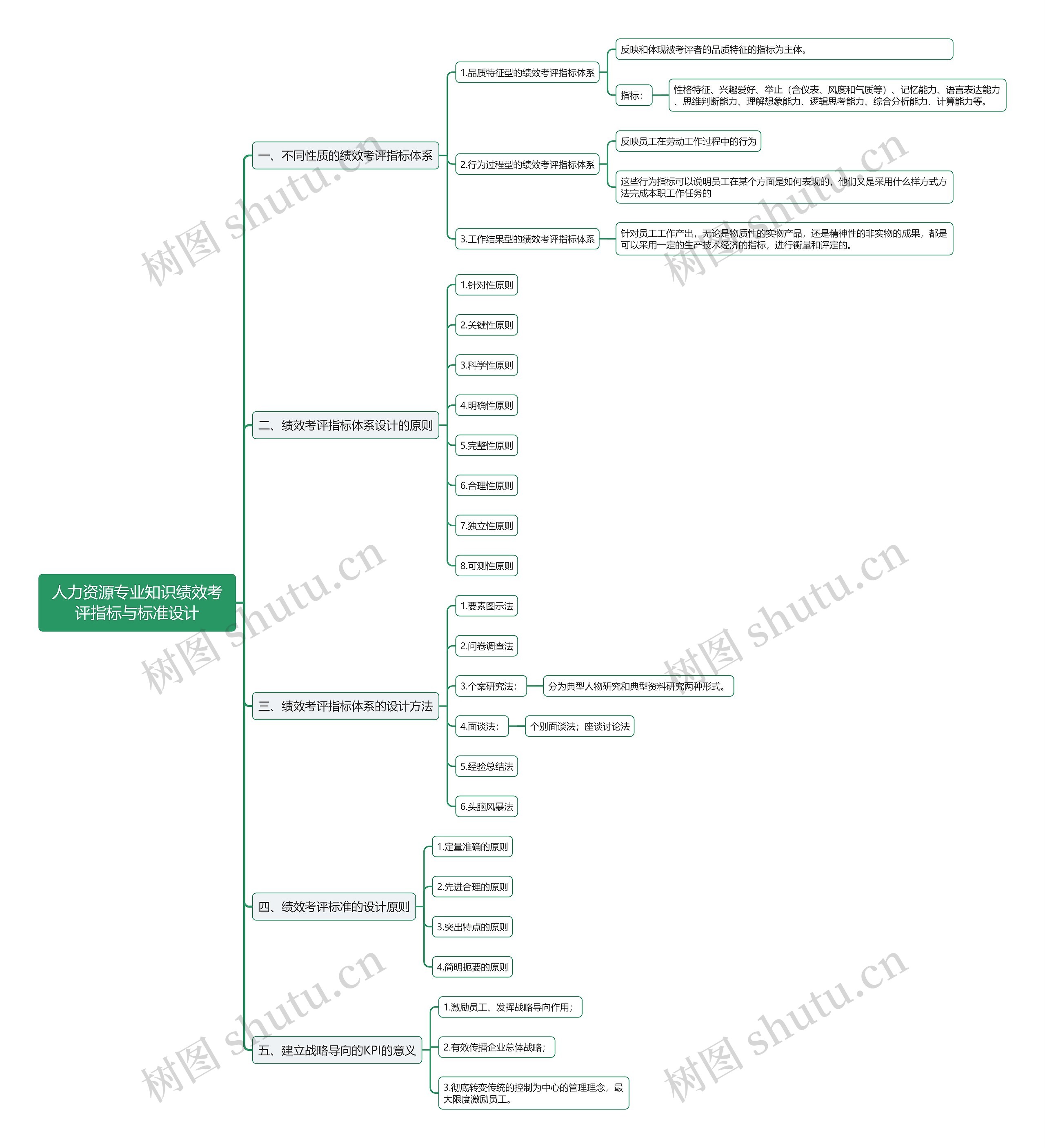 人力资源专业知识绩效考评指标与标准设计思维导图