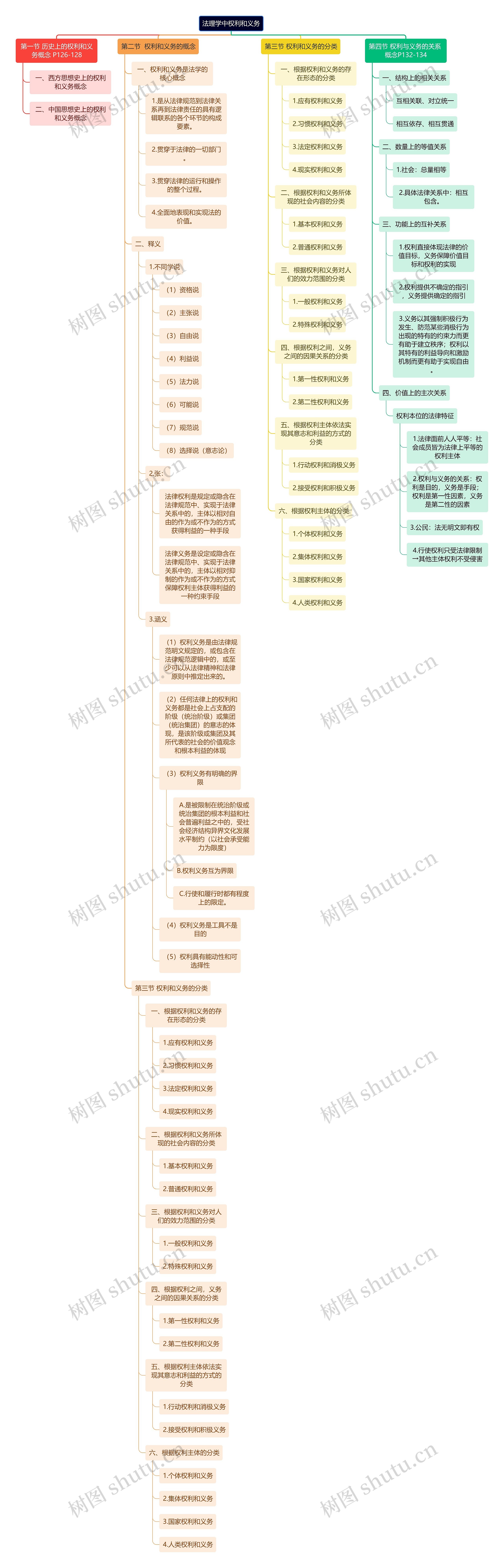 法理学中权利和义务思维导图