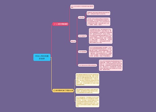 国际法知识中华人民共和国的继承的思维导图