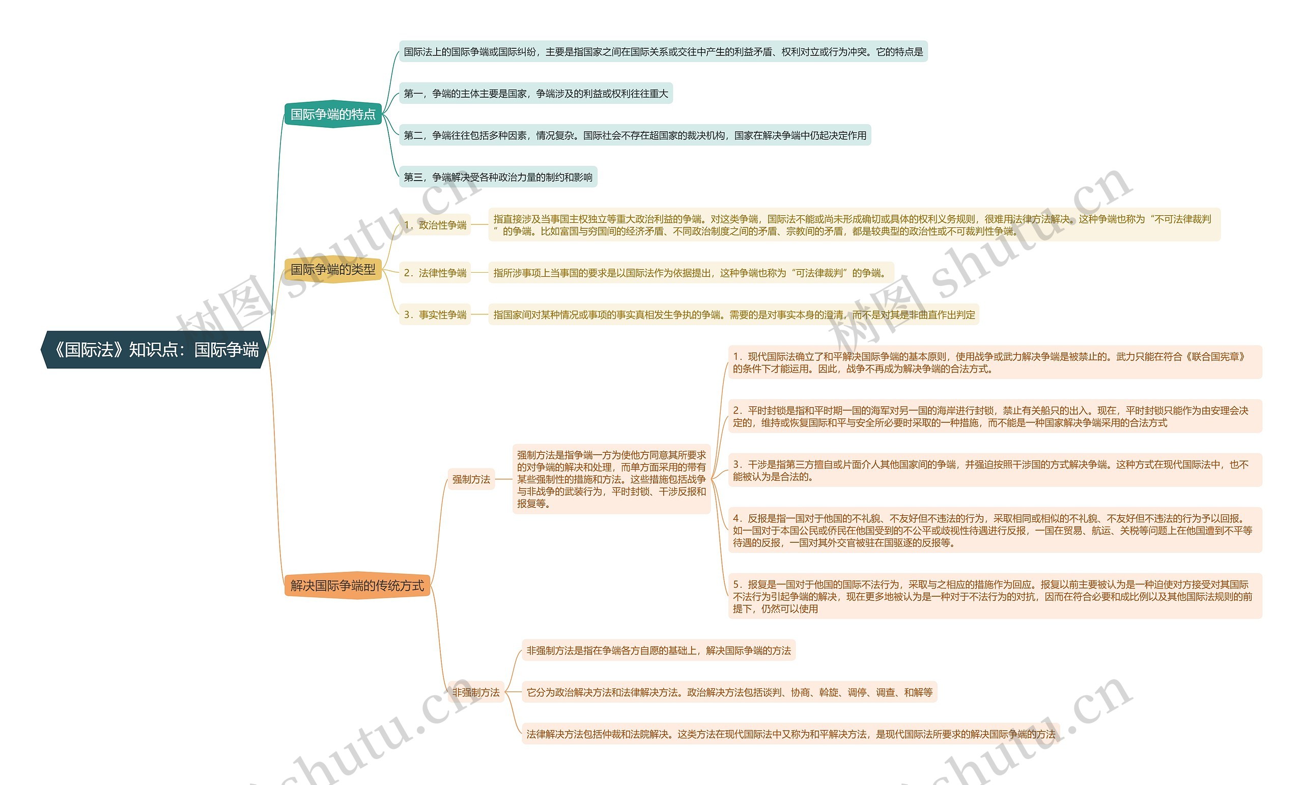 《国际法》知识点：国际争端思维导图