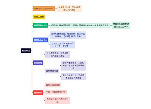 法学知识免责事由思维导图